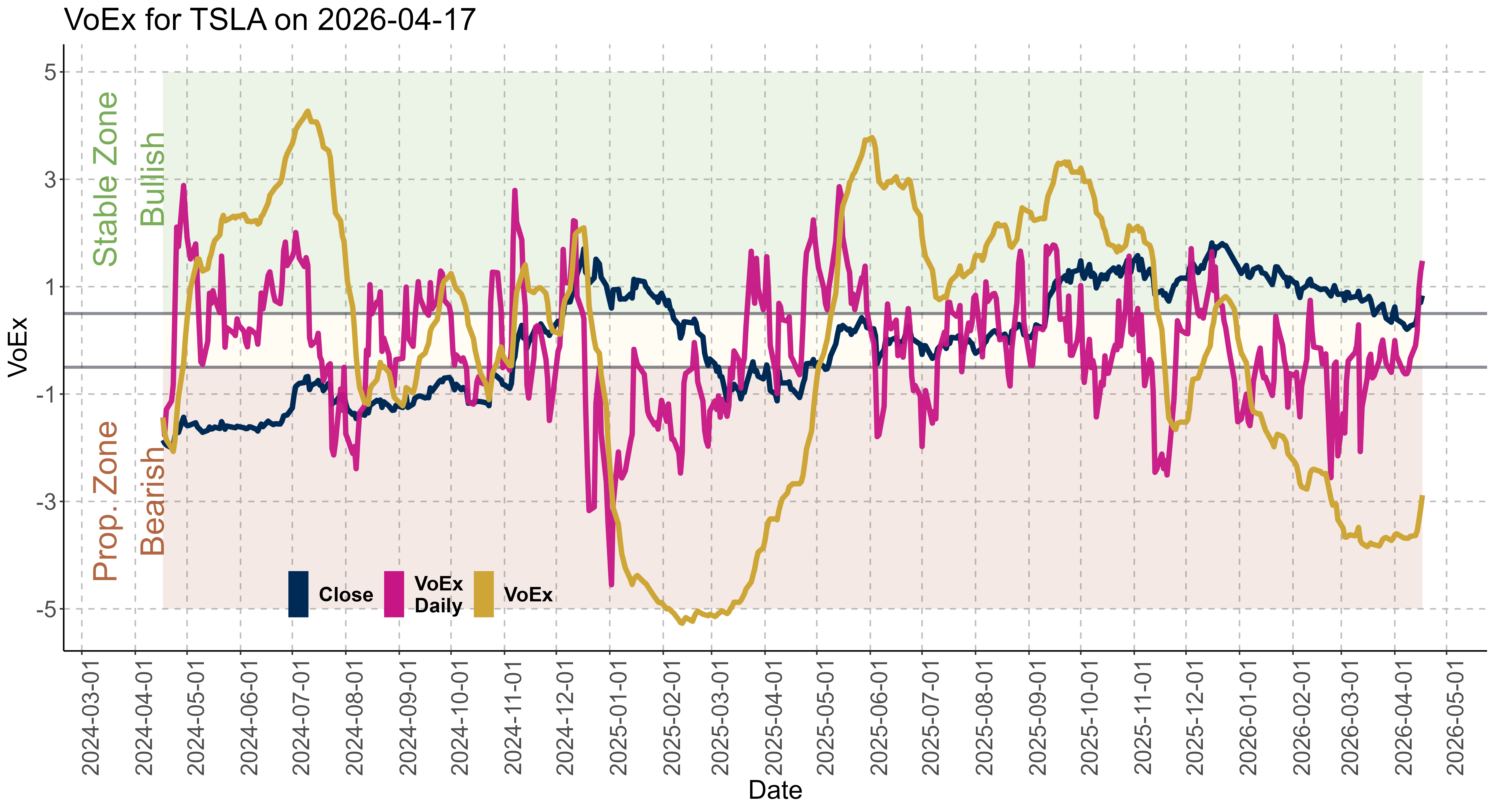 A screenshot of the Volatilty Over-Exposure indicator , produced on 2026-04-17, that highlights the forecasting capabilities of VoEx: when VoEx is in the Bullish zone, bullish futures are most likely, and when in Bearish zone,  bearish futures.
