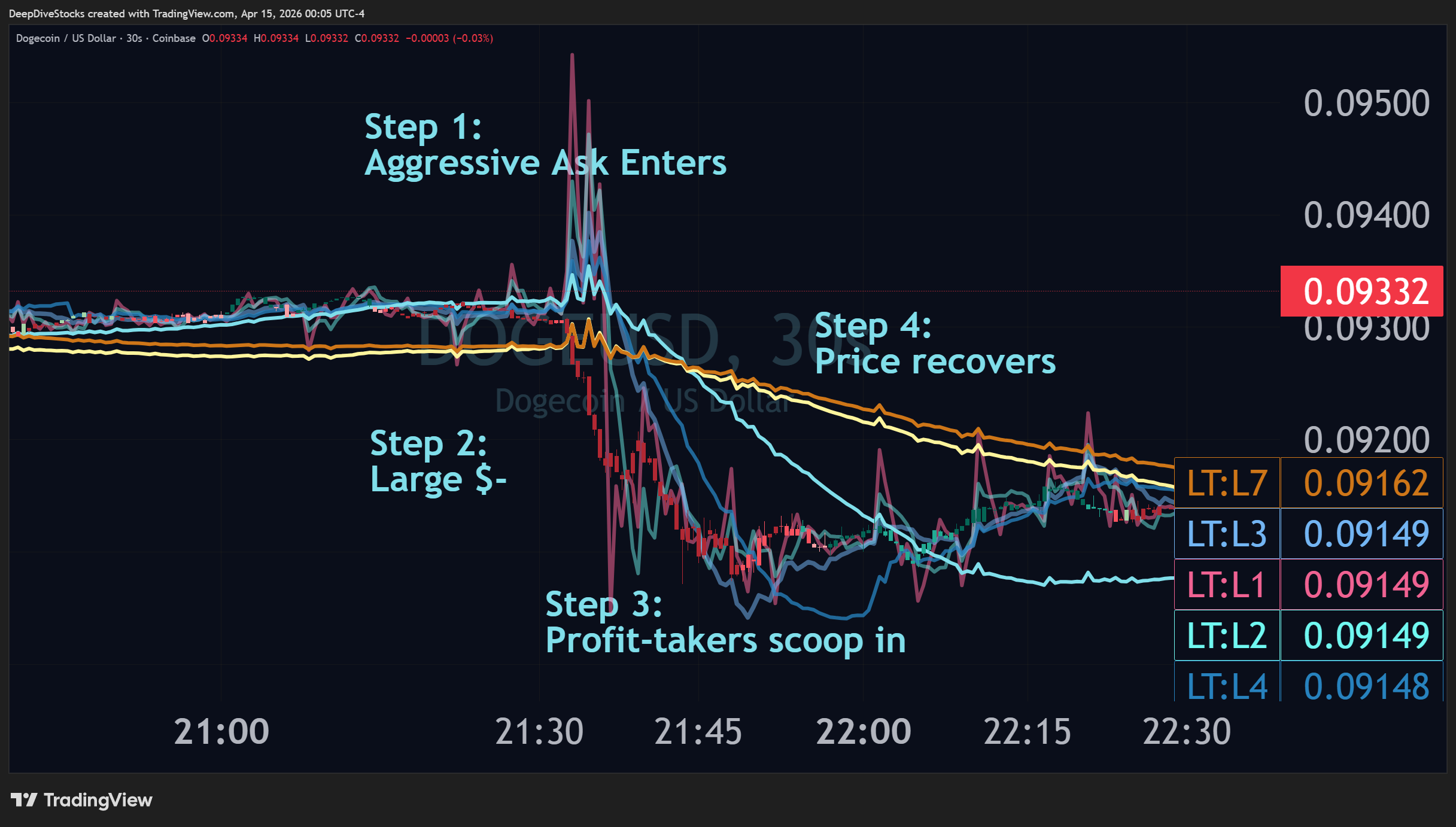 A screenshot showcasing the uniform spiking behavior associated with Aggressive Ask cascades, moments when the ask has become hyper-aggressive, followed by the lower-order Liquidity Triggers scooping under price to provide stabilization.
