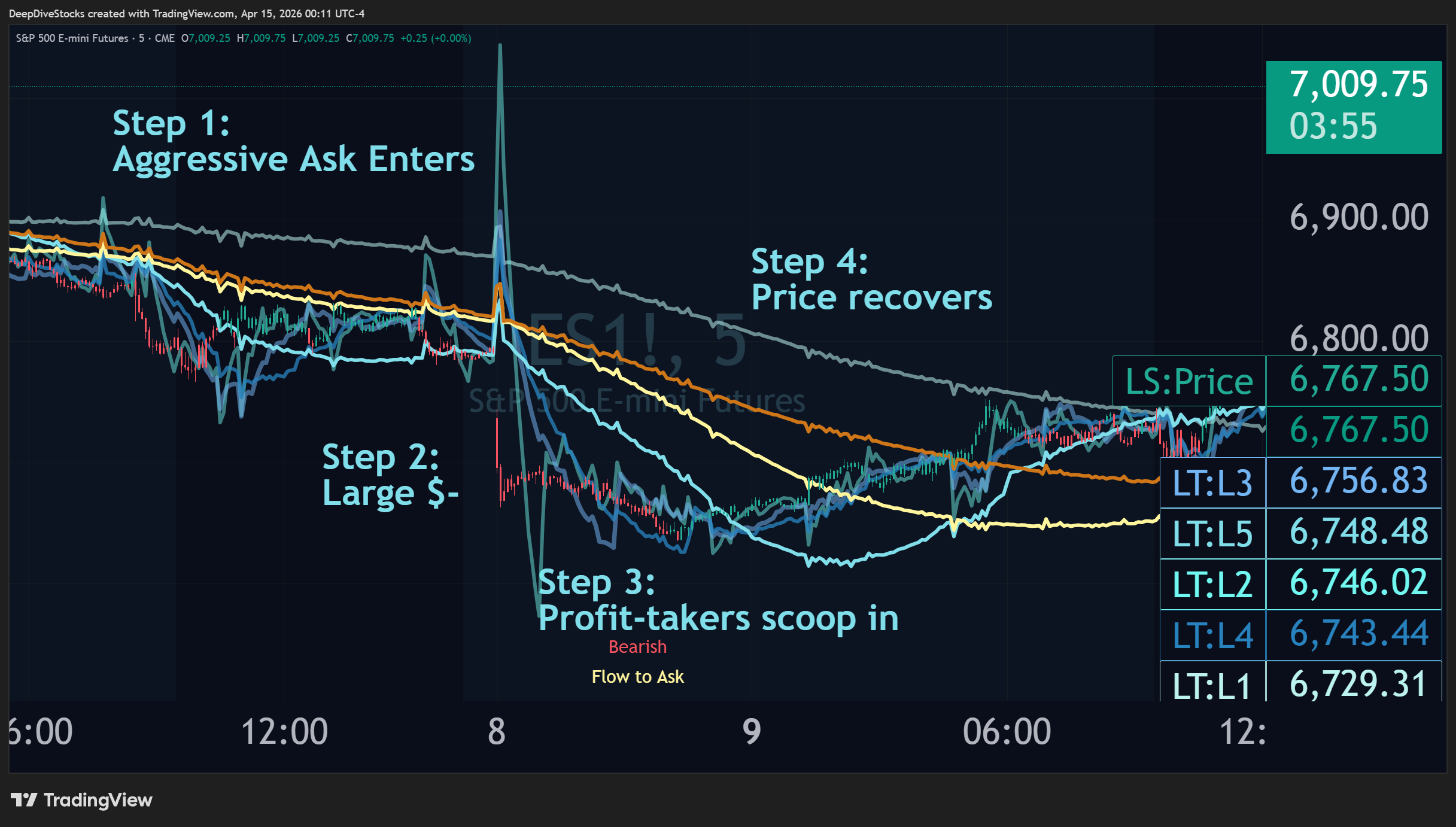 A screenshot showcasing the uniform spiking behavior associated with Aggressive Ask cascades, moments when the ask has become hyper-aggressive, followed by the lower-order Liquidity Triggers scooping under price to provide stabilization.

