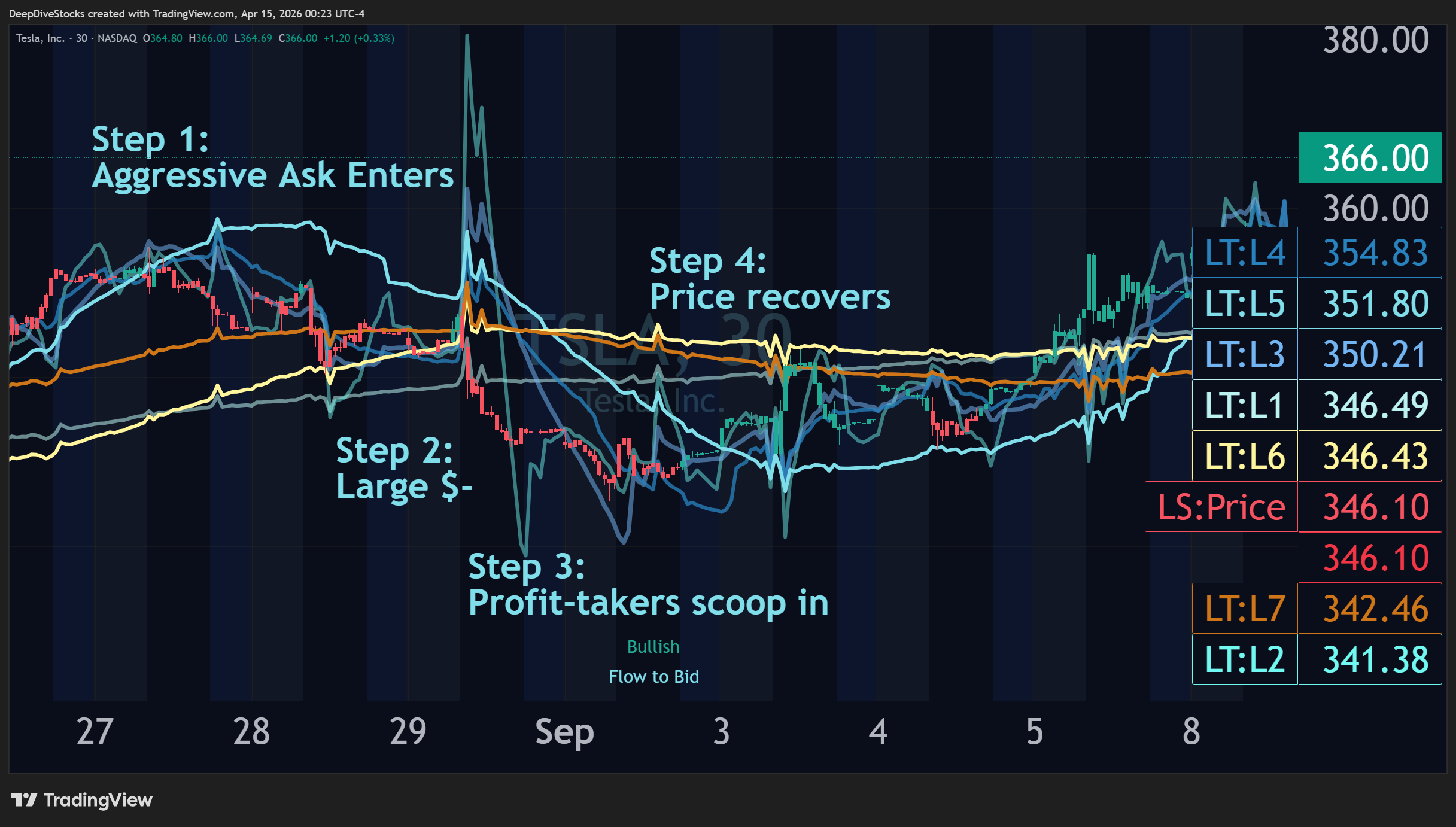 A screenshot showcasing the uniform spiking behavior associated with Aggressive Ask cascades, moments when the ask has become hyper-aggressive, followed by the lower-order Liquidity Triggers scooping under price to provide stabilization.
