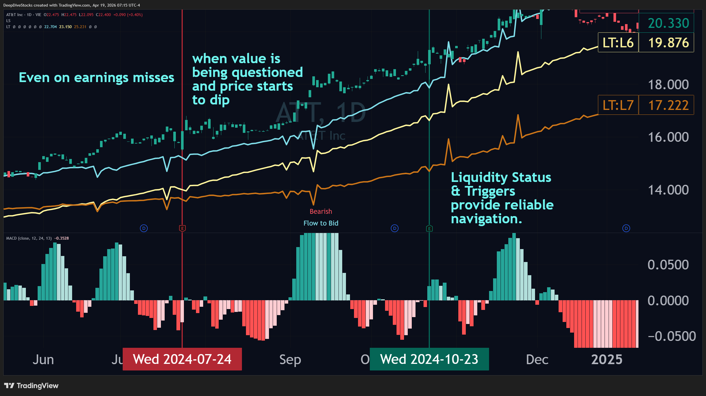 A screenshot of AT&T on the daily with Liquidity-Status-colored price-candles, Liquidity Triggers 4 through 7, and MACD displayed. Text outlines how traditional metrics can benefit from the confidence provided by  Liquidity Status.
