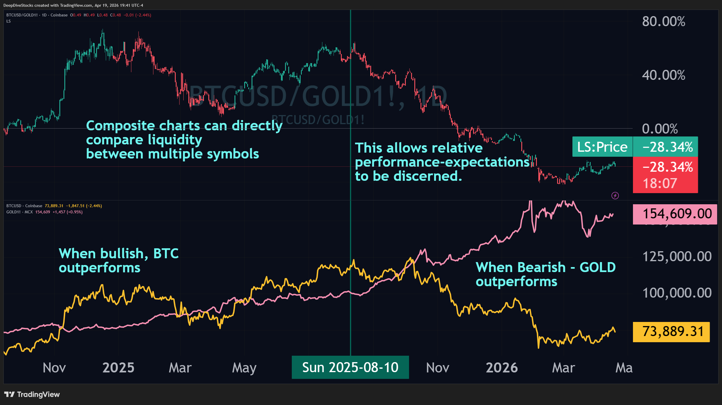 A screenshot of a Composite Chart on TradingView, created by BTCUSD/GOLD on the daily with Liquidity-Status-colored price-candles which demonstrates the ability to use relative liquiidty data to set beta-oriented expectations.
