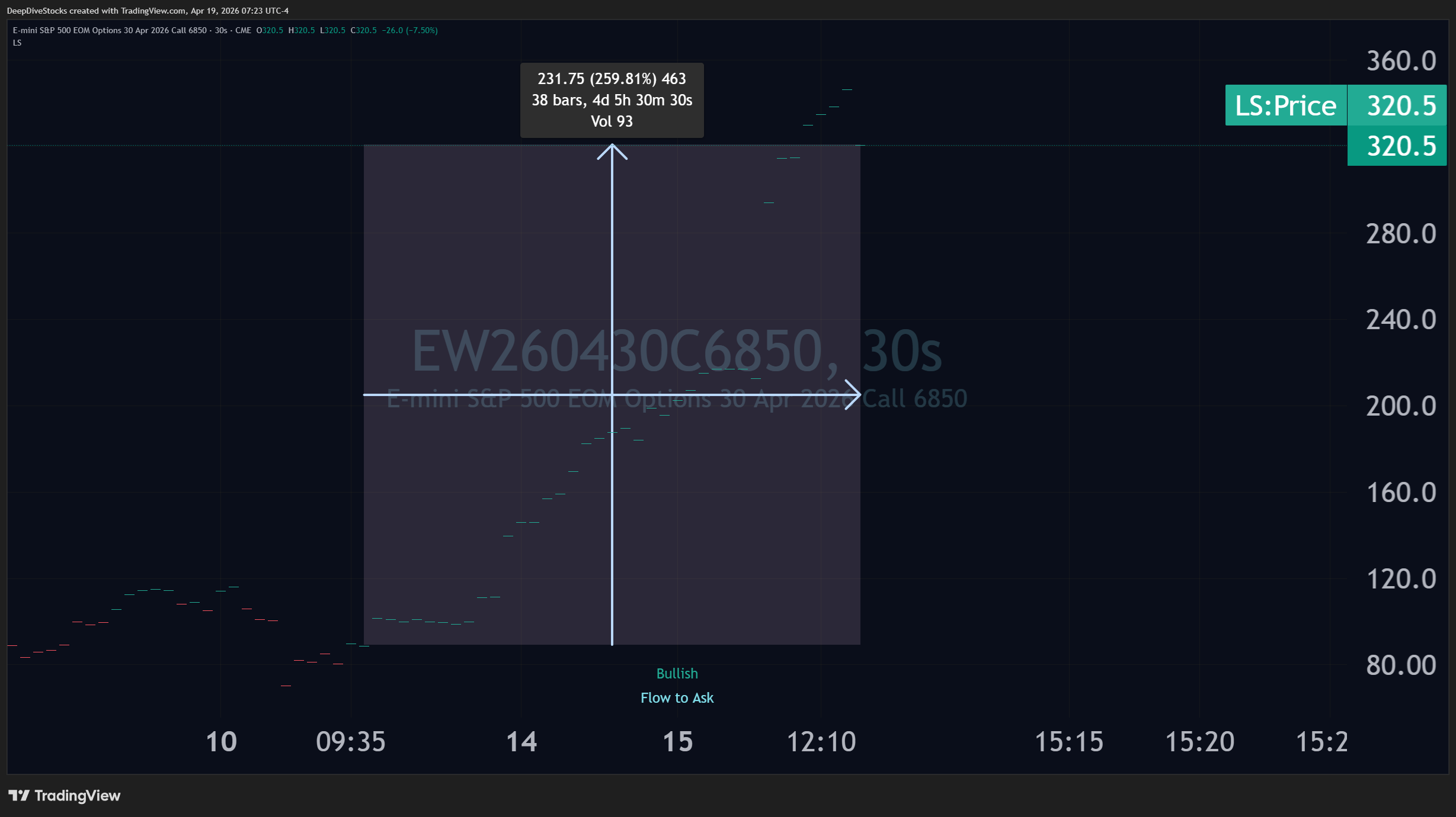 A screenshot of an ES call option with Liquidity-Status-colored price-candles and a price-time diagram stretching from the start of bullish liquidity to present bullish liquidity, showcasing a substantial increase in cost.
