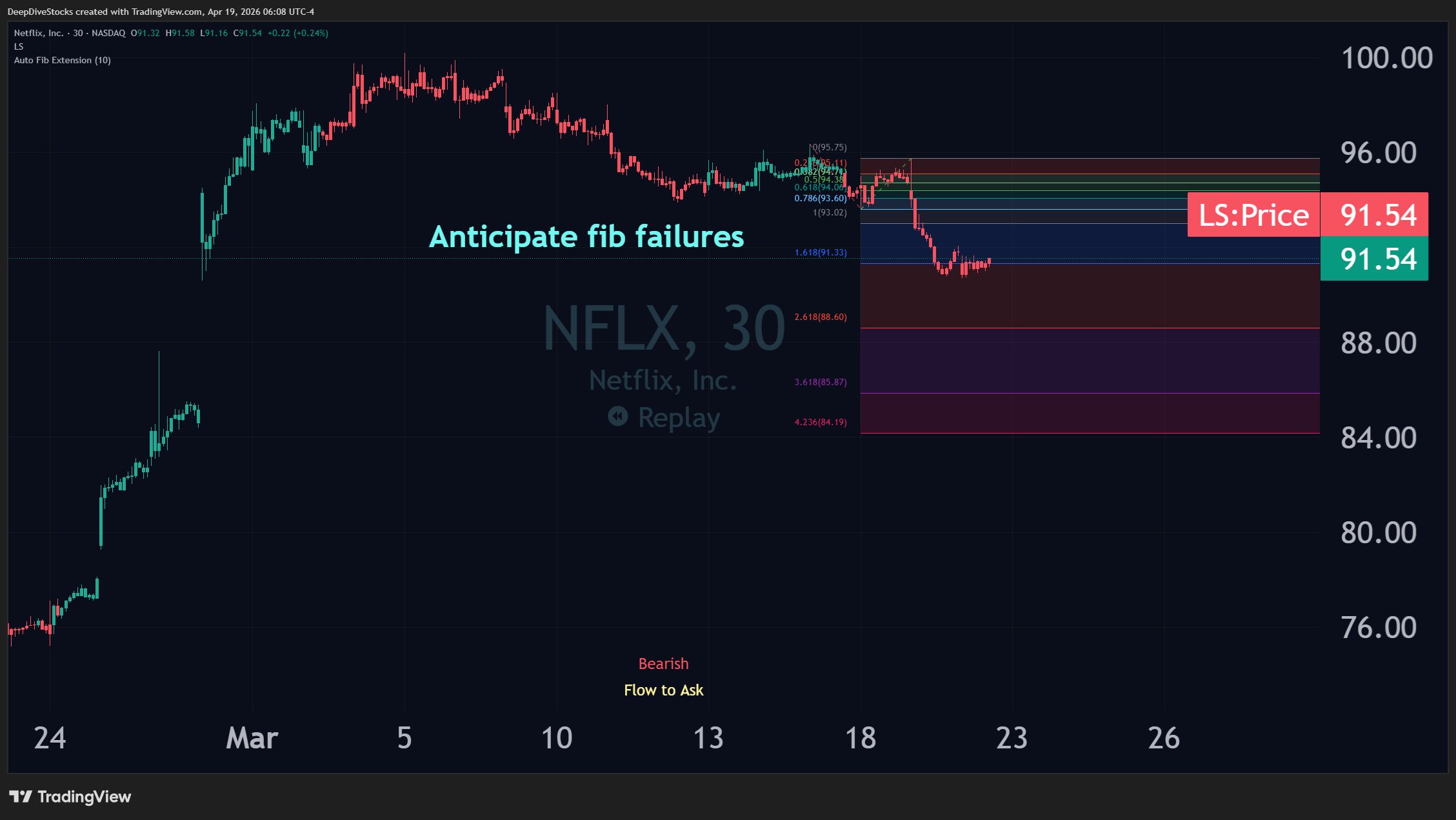 A screenshot showing both the Liquidity Status indicator and a Fib retracement indicator to highlight how the directional-insights pair nicely with more traditional and familiar indicators.
