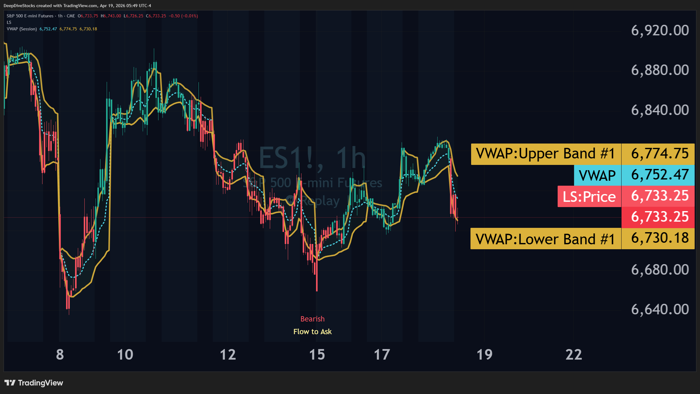 A screenshot of ES futures on the 1-hour interval further highlighting the directional benefit provided by Liquidity Status and its ability to assist VWAP with directional insights.
