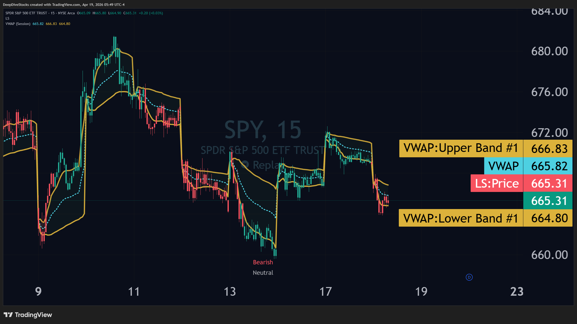 A screenshot of $SPY on the 15-minute with Liquidity Status-colored price-candles and VWAP applied on a TradingView chart.
