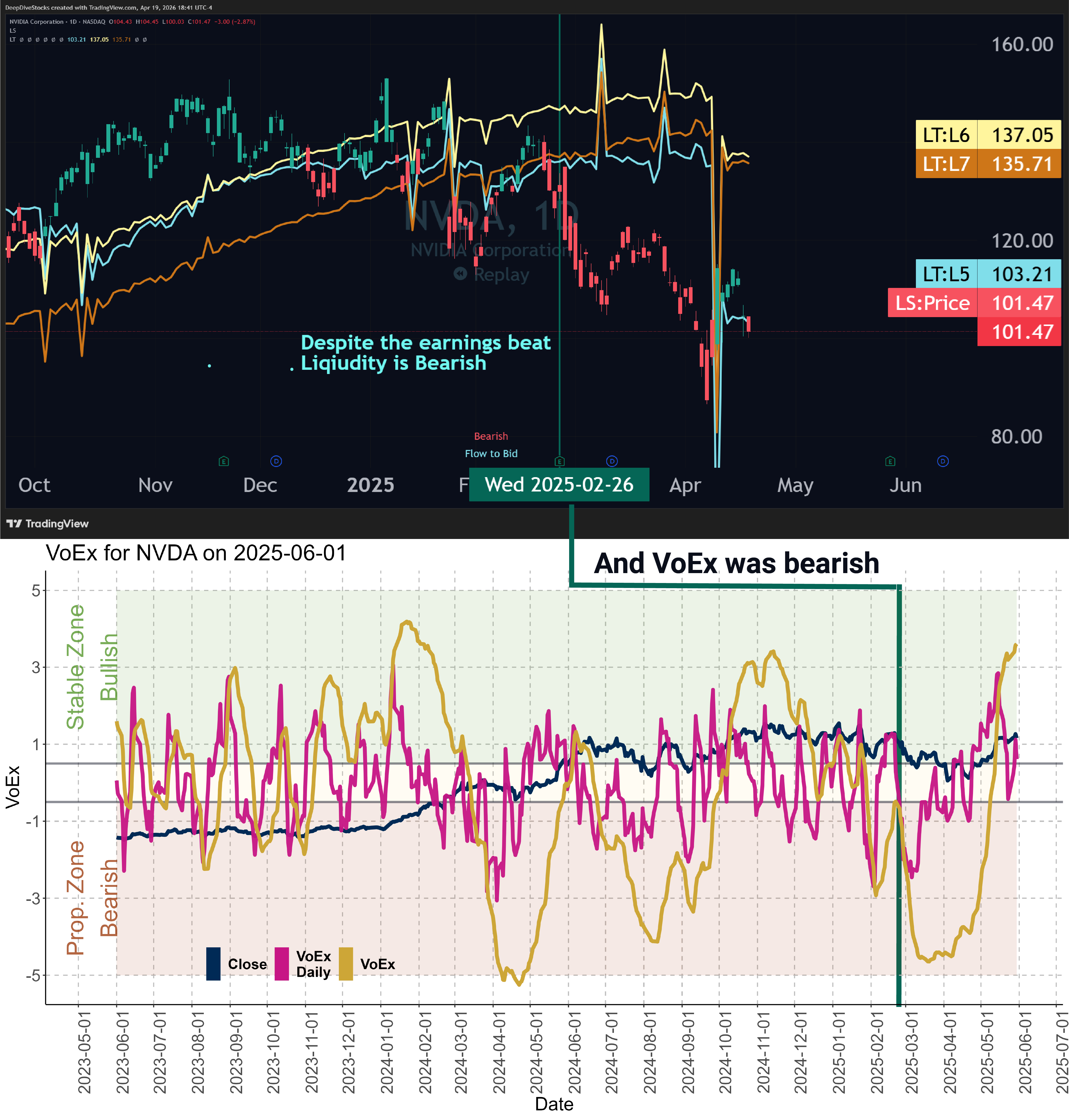 A screen shot of NVDA on the daily and VoEx with an earnings highlighted wherein the earnings was a beat but the resulting price action was quite bearish; a situation quite unexplainable without reliable data such as Liquidity-Status-colored price candles and VoEx.
