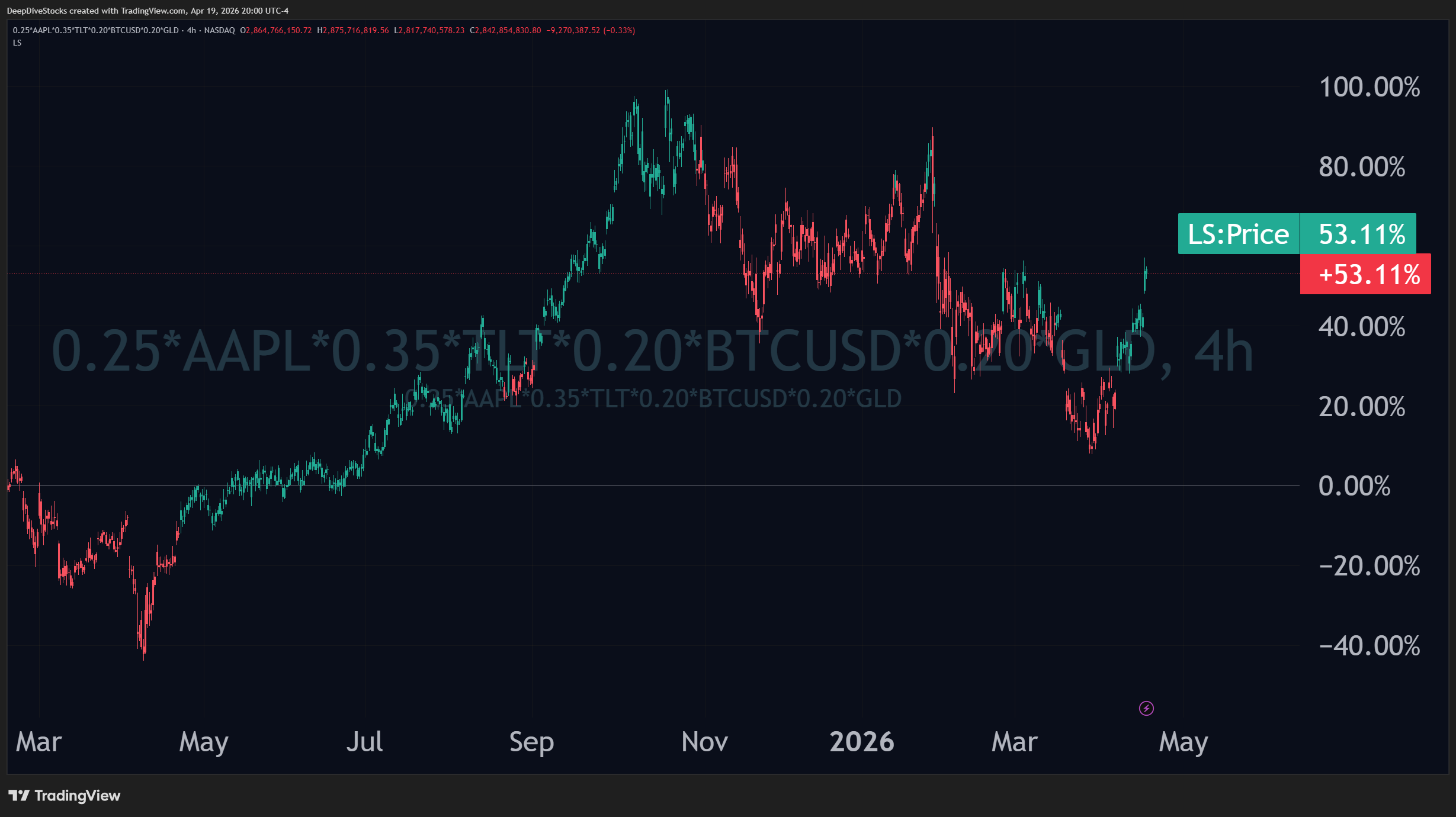 A screenshot of a composite chart utilizing liquidity-status-colored price-candles to monitor the liquidity status of a mock portfolio consisting of (0.25*NASDAQ:AAPL)*(0.35*NASDAQ:TLT)*(0.20*COINBASE:BTCUSD)*(0.20*AMEX:GLD).
