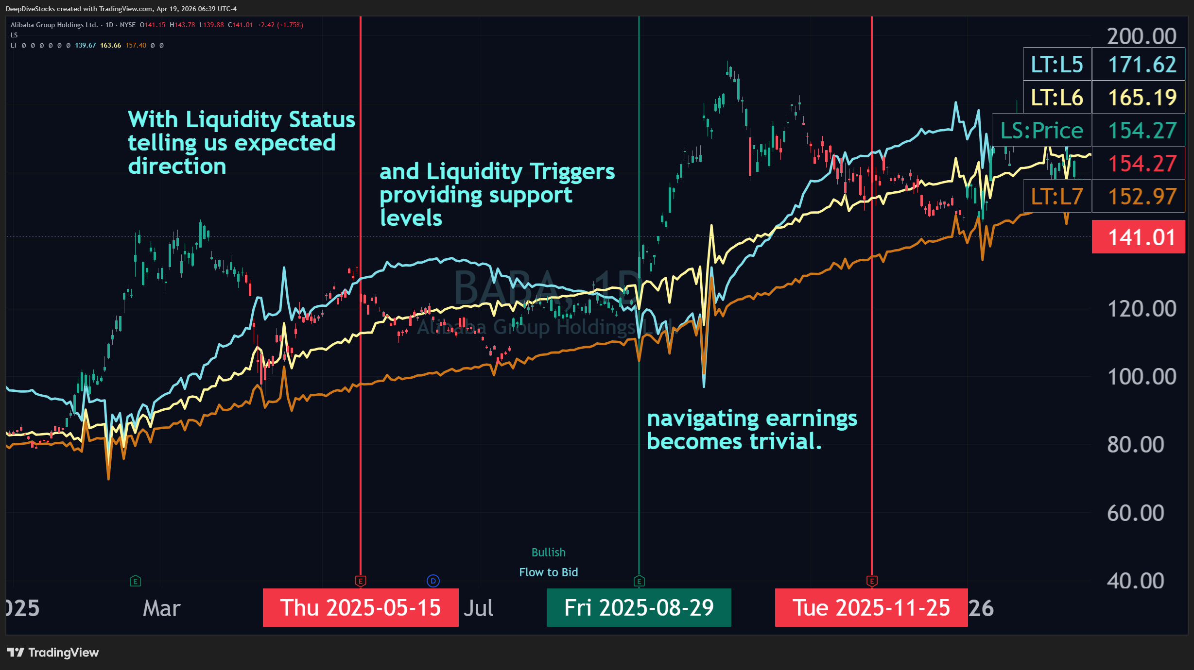 A screenshot showcasing $BABA on the daily with the earnings from 2025-05-15, 2025-08-29, and 2025-11-25 along with Liquidity-Status-colored price-canles, and Liquidity triggers 5 through 7 displayed.
