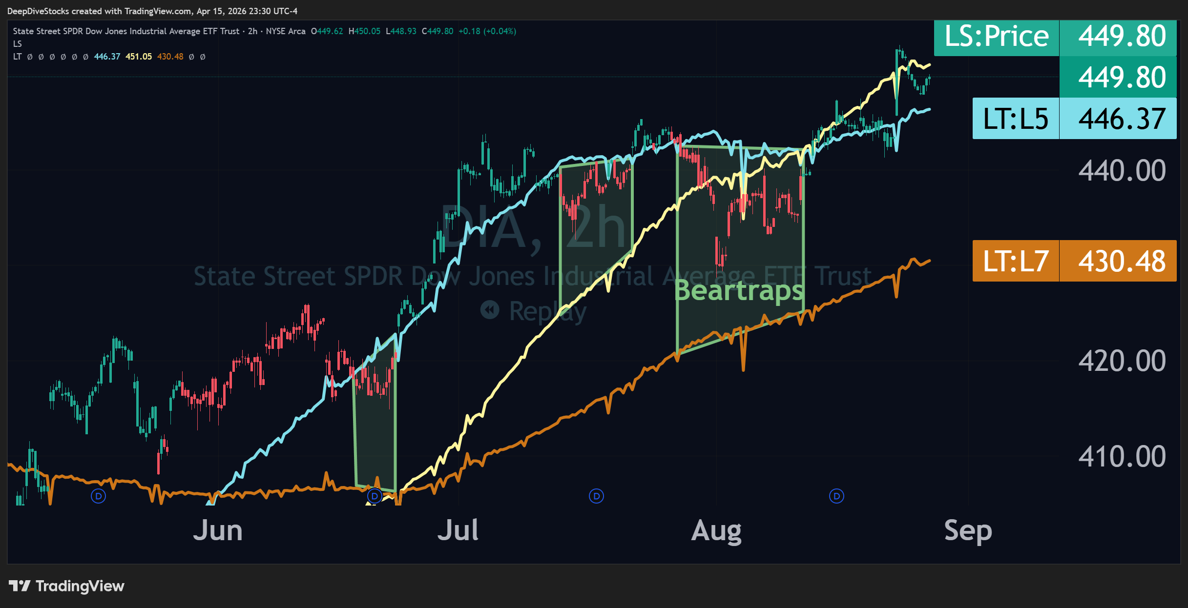 A TradingView chart with the indicators Liquidity Triggers and Liquidity Status for $DIA on the 2-Hour interval showcasing several Beartraps.
