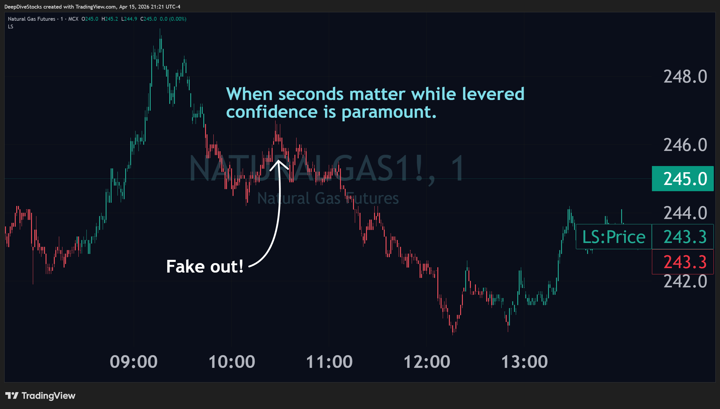 A TradingView chart showcasing liquidity-status-colored price-candles with text emphasizing how the Liquidity Status indicator can help avoid fake-outs and  false-alarm price action.
