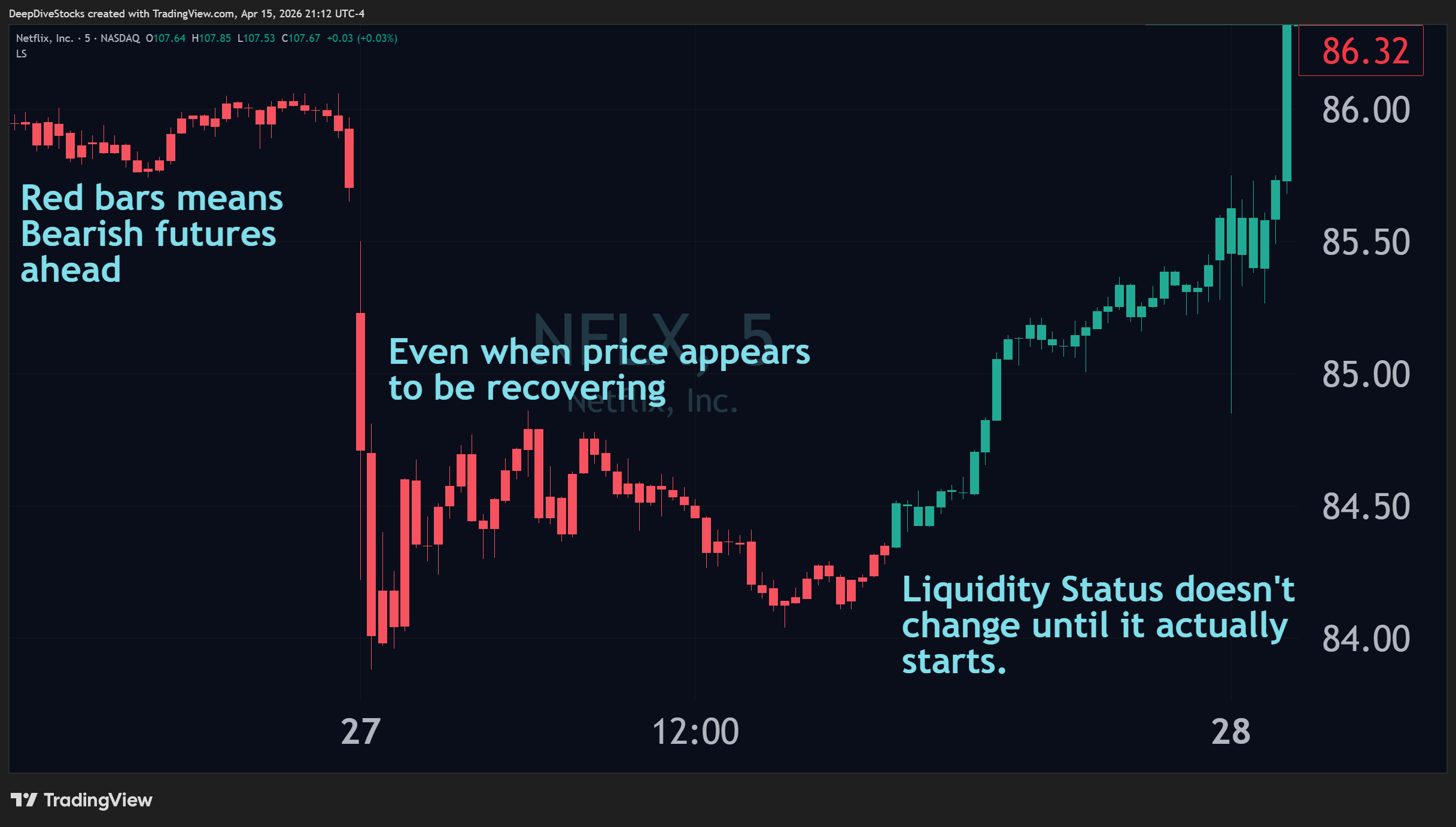 A TradingView chart showcasing Liquidity Status-colored price candles for $NFLX on the 5-minute interval, highlighting how The Liquidity Status algorithm is designed to not react to price behavior - but only to changes in expected future performance.
