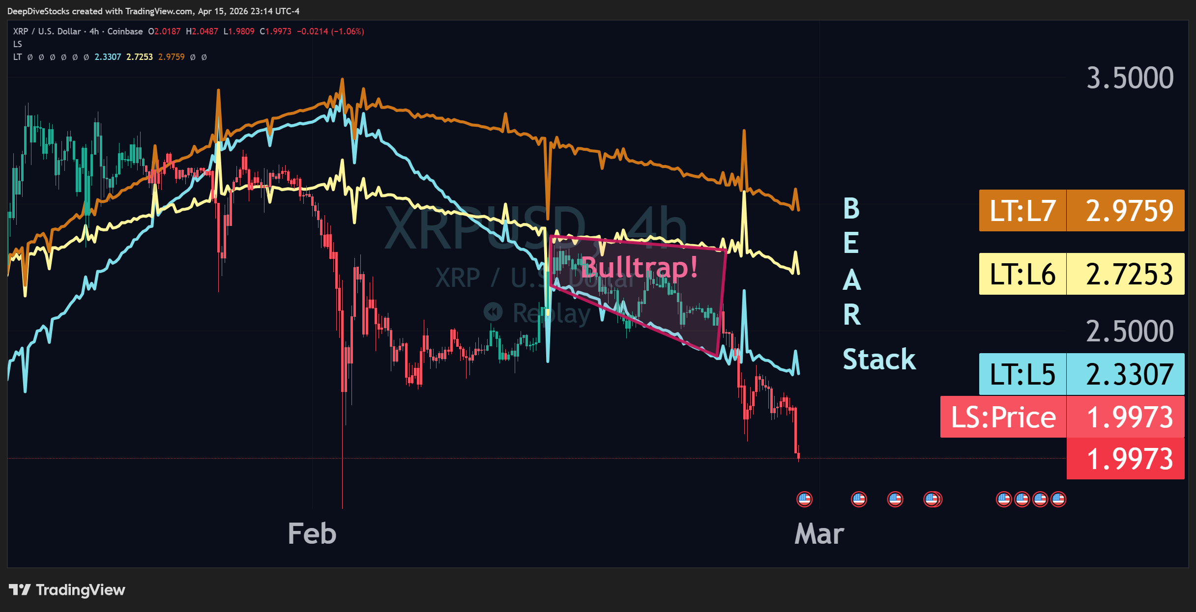A TradingView chart with Liquidity Status and Liquidity Triggers indicators on  XRP the cryptocurrency on the 4-hour interval showcasing a Bulltarp, defined as  Bullish Liquidity and a Bullish Liquidity Triggers Stack (LT-7 above LT-6 above LT-5) and an episode of bullish liquidity.
