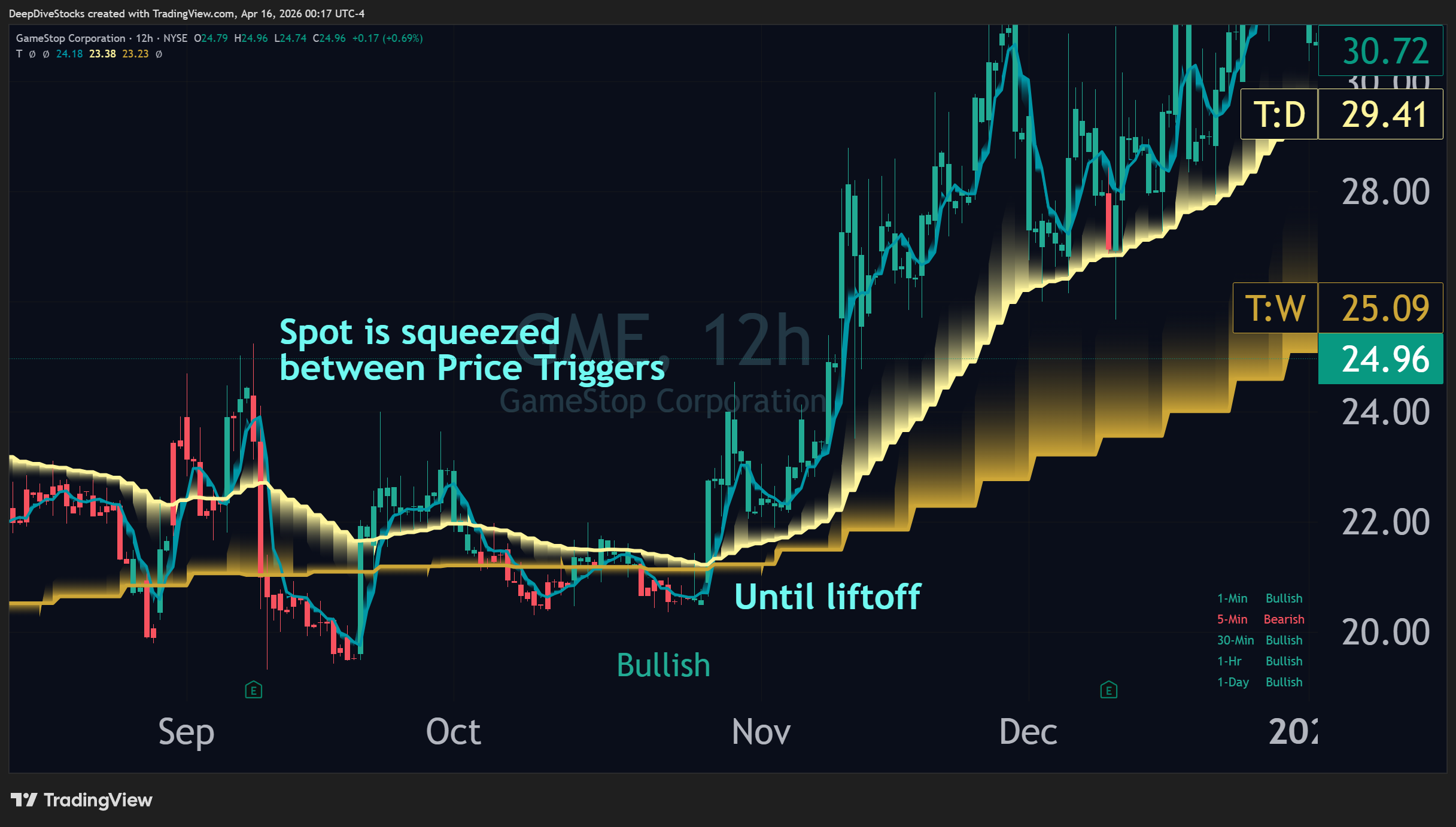 A TradingView Chart of $GME on the 12-hour interval with the Liquidity Toolkit indicator applied, which plots the Price Triggers and colors the candles based on their Liquidity Status.
