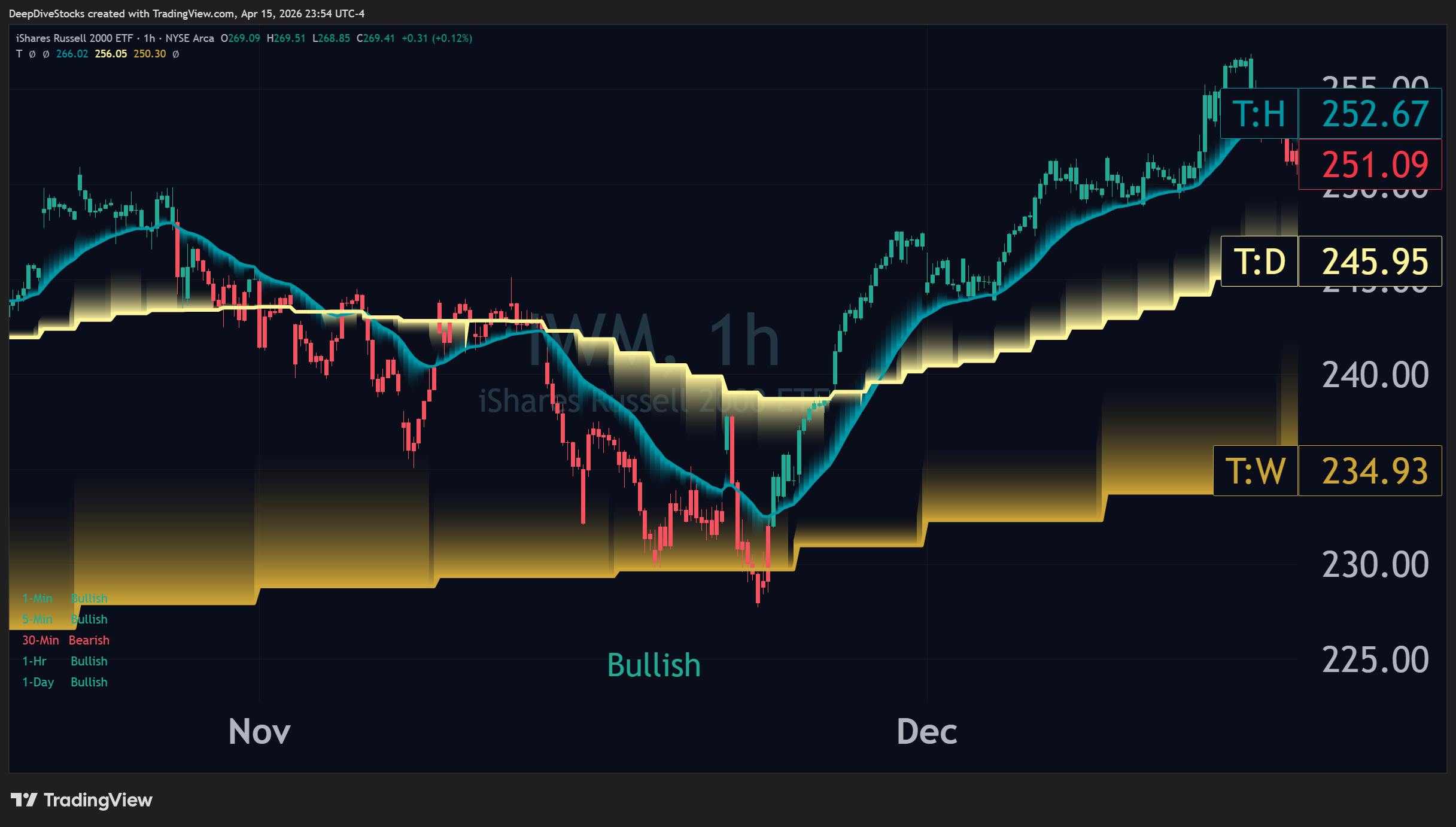 A TradingView chart for $IWM on the 1-Hour interval with the Liquidity Toolkit  displaying the Weekly, Daily, and Hourly price-triggers along with liquidity- status-colored price candles, which showcases the Price-Triggers acting as  supports.
