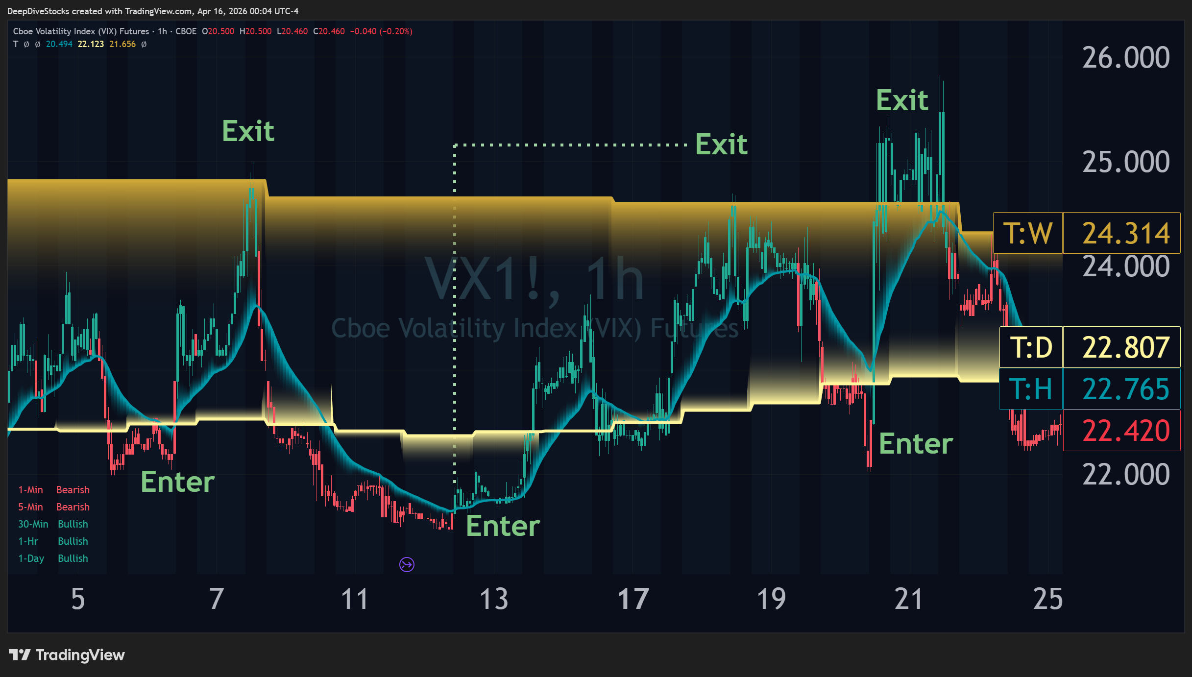 A TradingView chart with VX futures on the hourly along with the Price Triggers display from the Liquidity Toolkit, which serves to highlight the ability to use the Price Triggers are anticipated levels of resistance and support.
