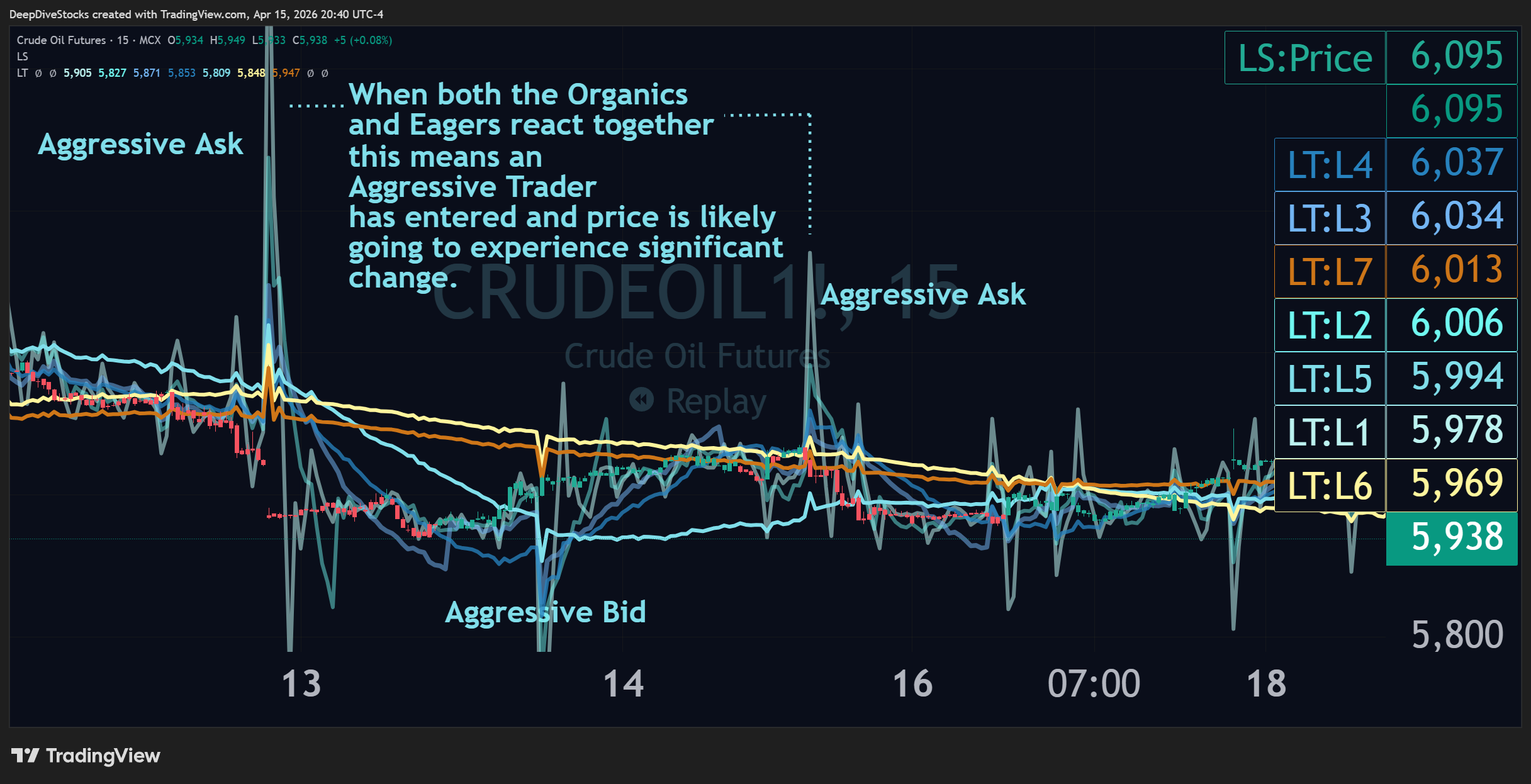 A TradingView chart showcasing two aggressive ask cascades and an aggressive bid cascade. These are represented by unanimous spiking from both the Eager Liquidity Triggers LT-1 through LT-4) and the Organic Liquidity Triggers (LT-5 through LT-7) for CLI (crude oil) futures on the 15-minute interval.
