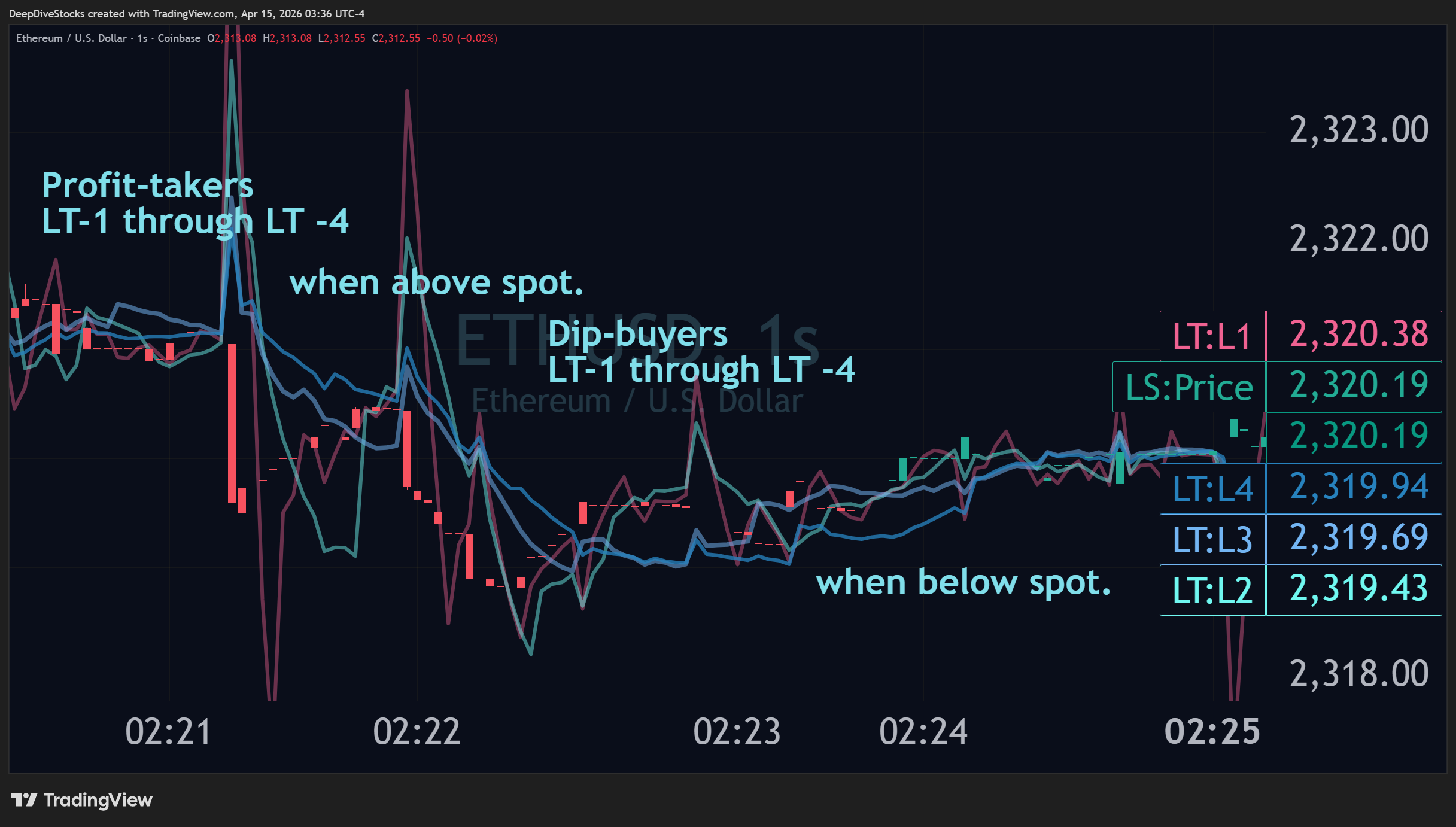 A TradingView chart with Liquidity Triggers 1 through 4 toggled on, demonstrating how the lower-order LTs indicate when profit-taking and dip-buying and the resulting price action.
