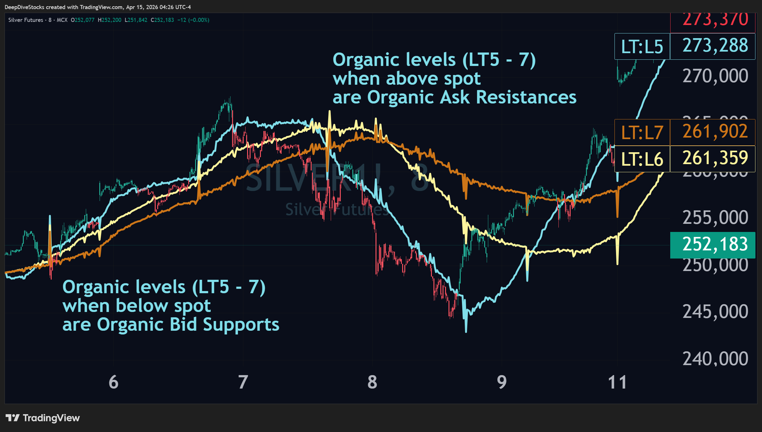 A TradingView chart showcasing how the Organic Liquidity Triggers (LT-5, 6 & 7) act as significant areas of resitances and supports depending on if above spot (resistance) or below spot (supports).
