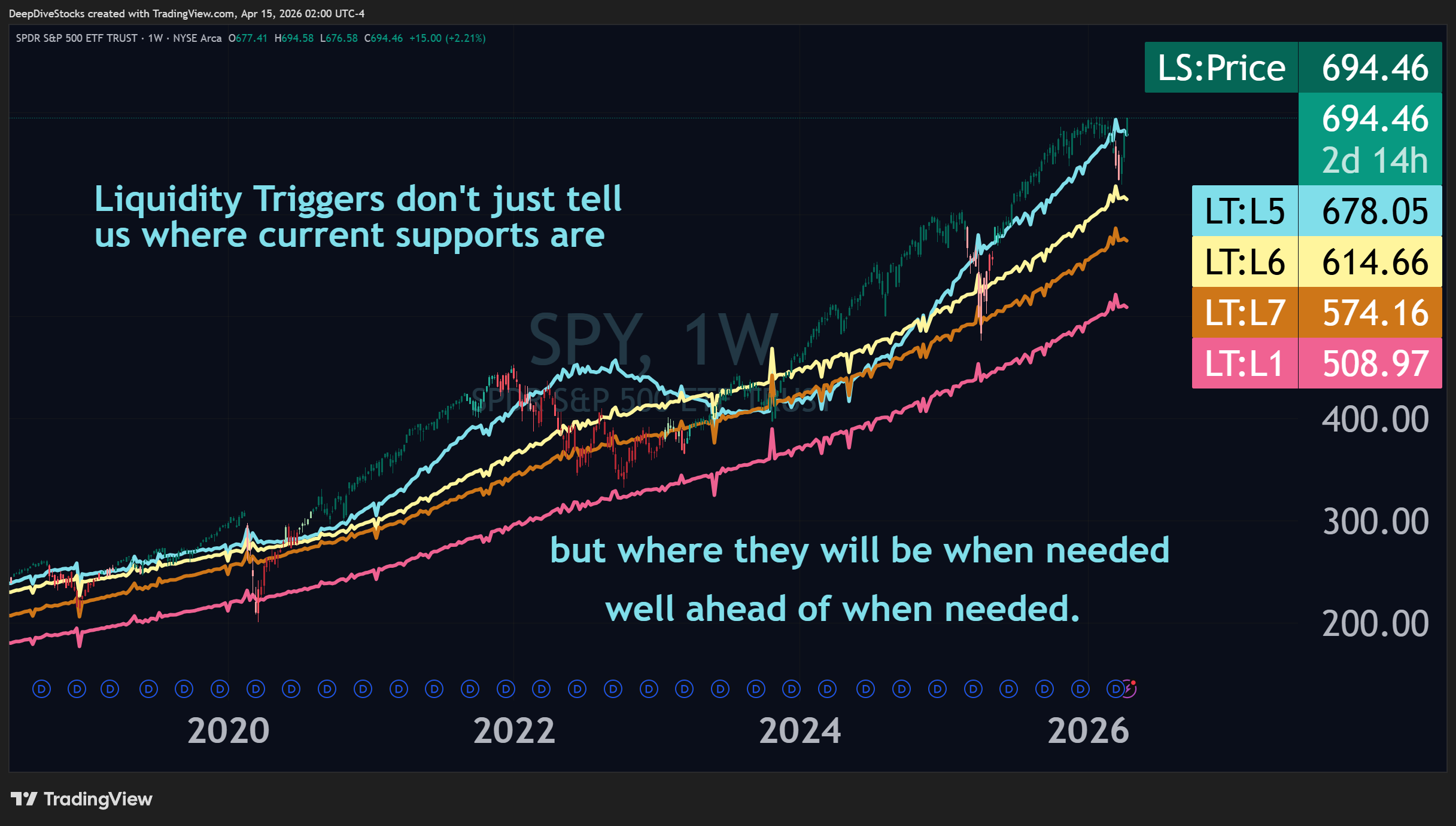 A TradingView chart showcasing LT-5, LT-6 & LT-7 acting as supports for $SPY, with their positions set well-before needed as supports.
