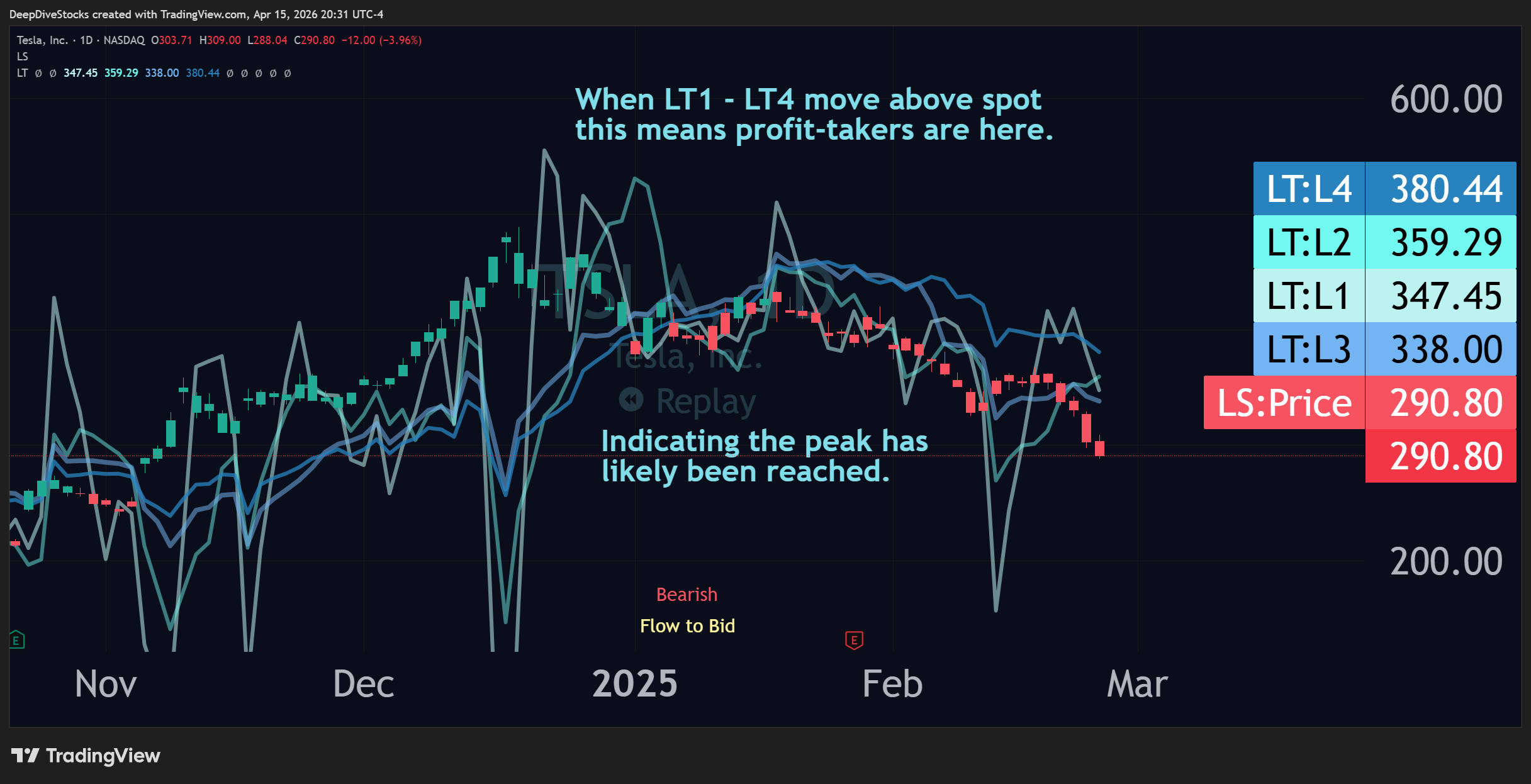 A TradingView chart showcasing Liquidity Triggers 1 through 4 (the eagers) moving rapidly above spot, indicating profit-takers have entered, a sign that is most commonly associated with the peak having been reached with downside to follow. Seen on the daily with Liquidity Status colored candles for $TSLA on the Daily in early 2025.
