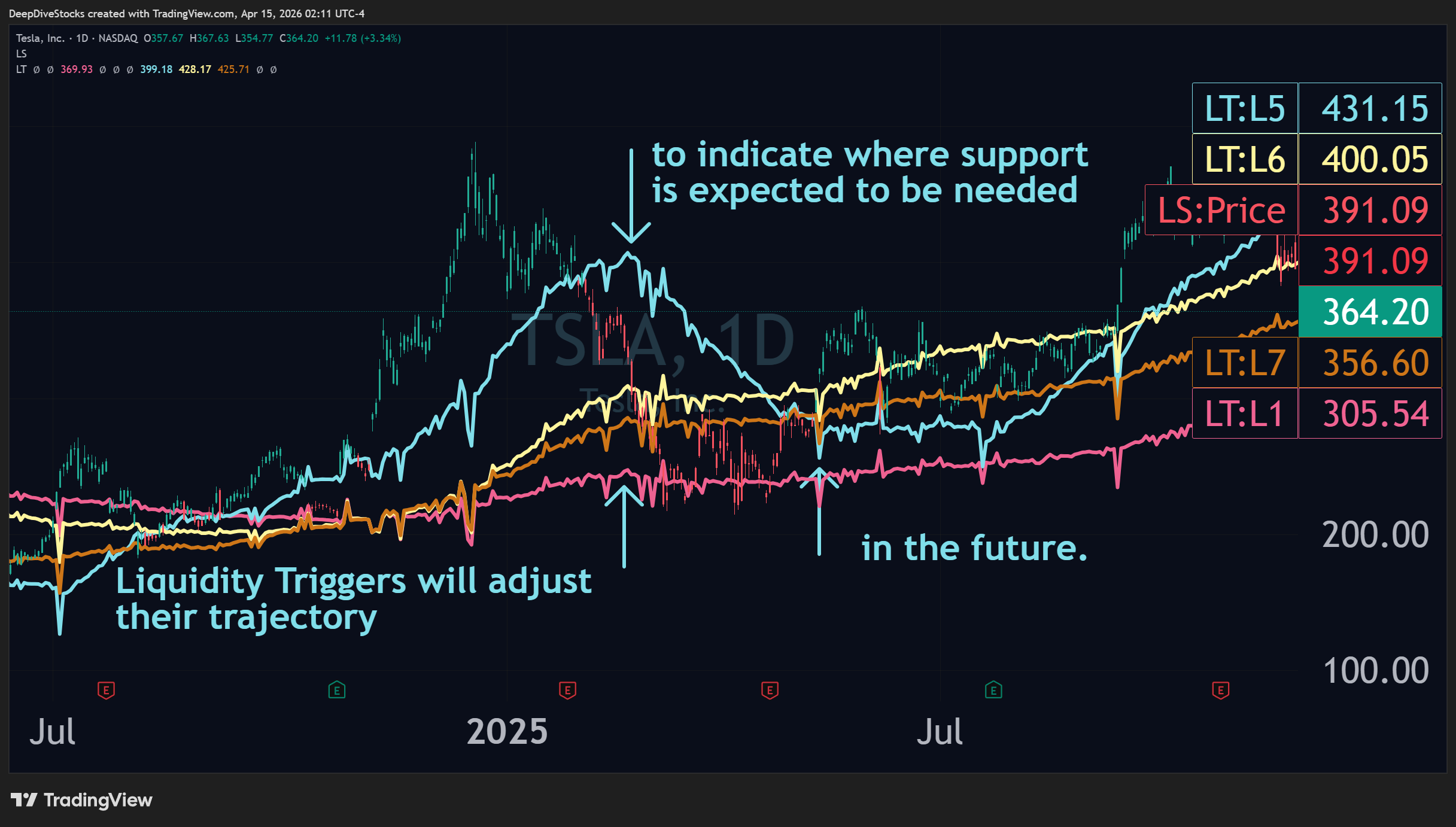 A TradingView chart showcasing Liquidity Triggers adjusting for future expectations with $TSLA as an example on the daily interval.
