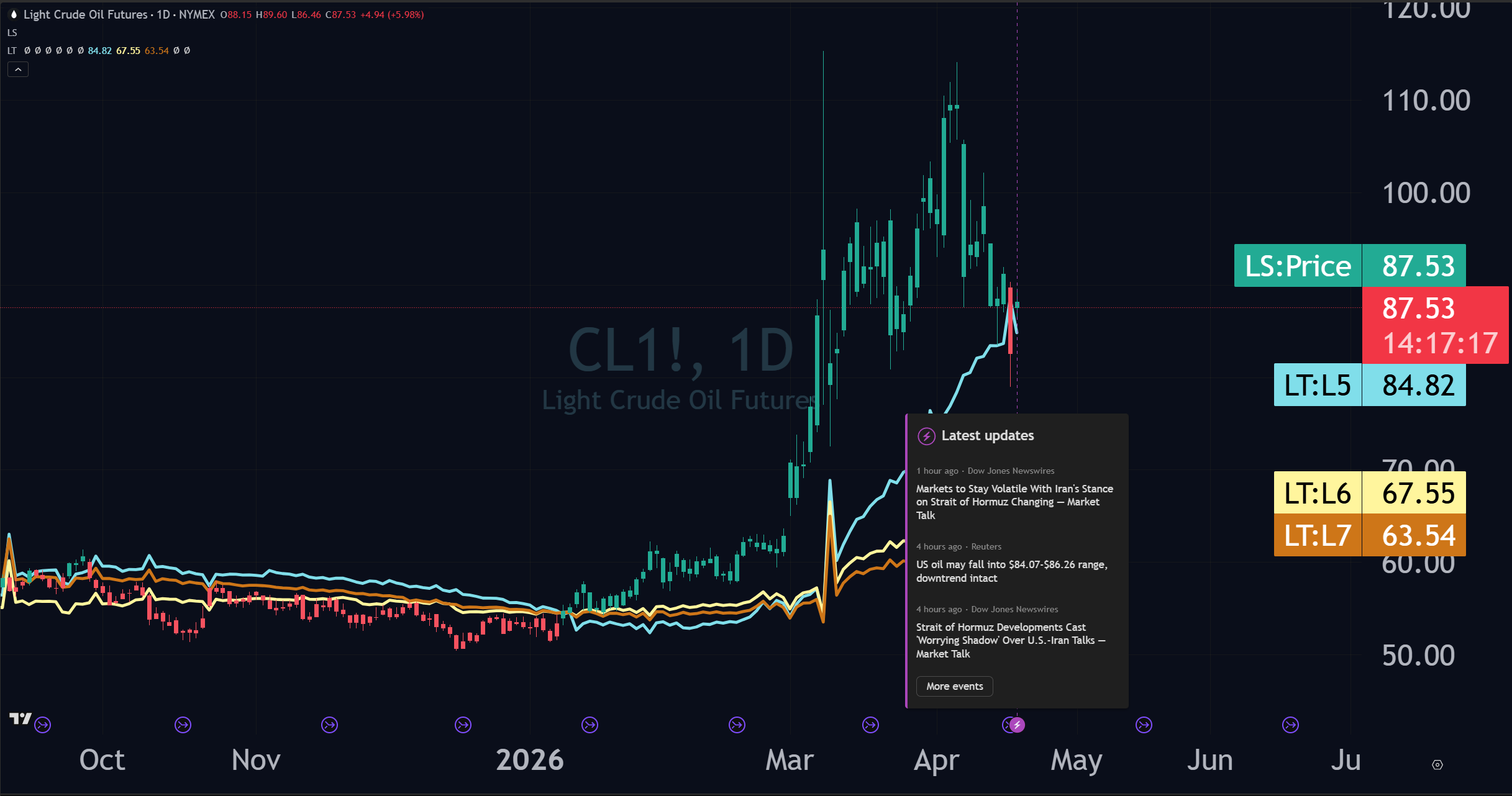 A sreenshot of Crude Oil Futures on the Daily interval with Liquidity-Status-colored candle sticks showcasing the blend of geopolitical positioning and liquidity data.
