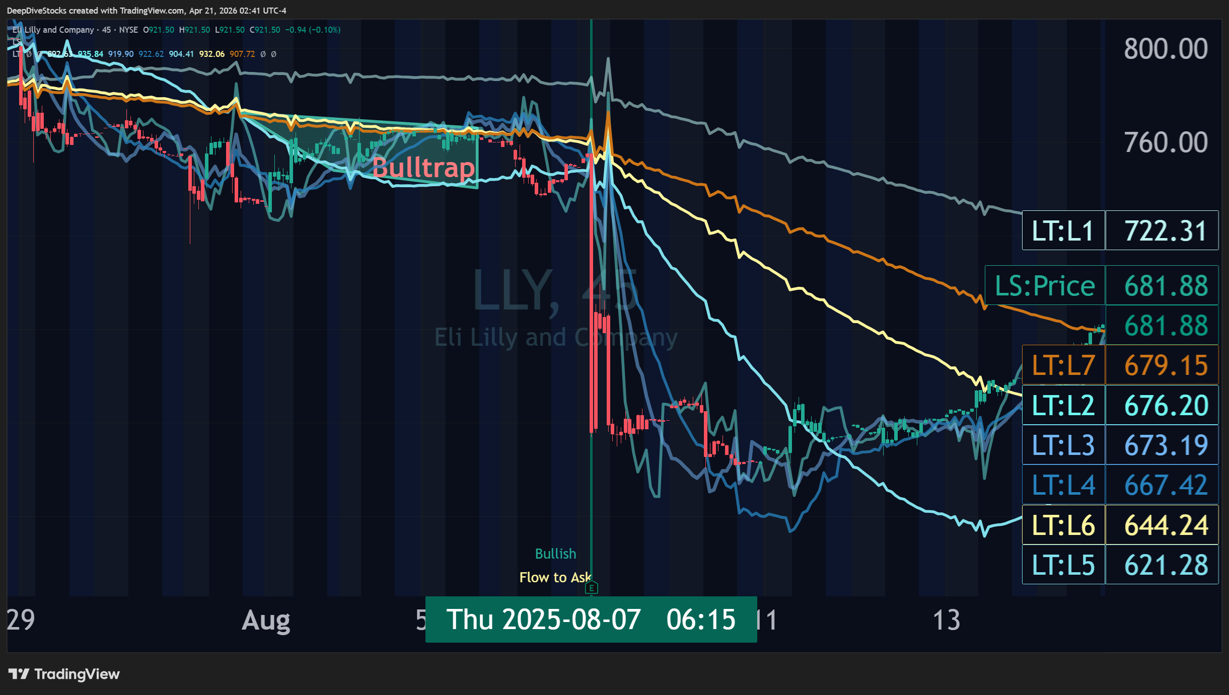 A screenshot showing $LLY's earnings on 2025-08-07, before which Liquidity Status was detecting bearish liquidity, and despite the earnings-beat, price experienced signficant downside.
