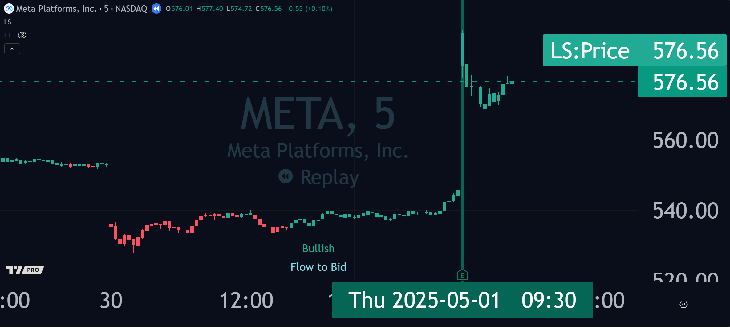 A screenshot of $META on the 5-minutes demonstrating bullish liquidity leading up to earnings on 2025-05-1, and the significant price appreciation afterwards.
