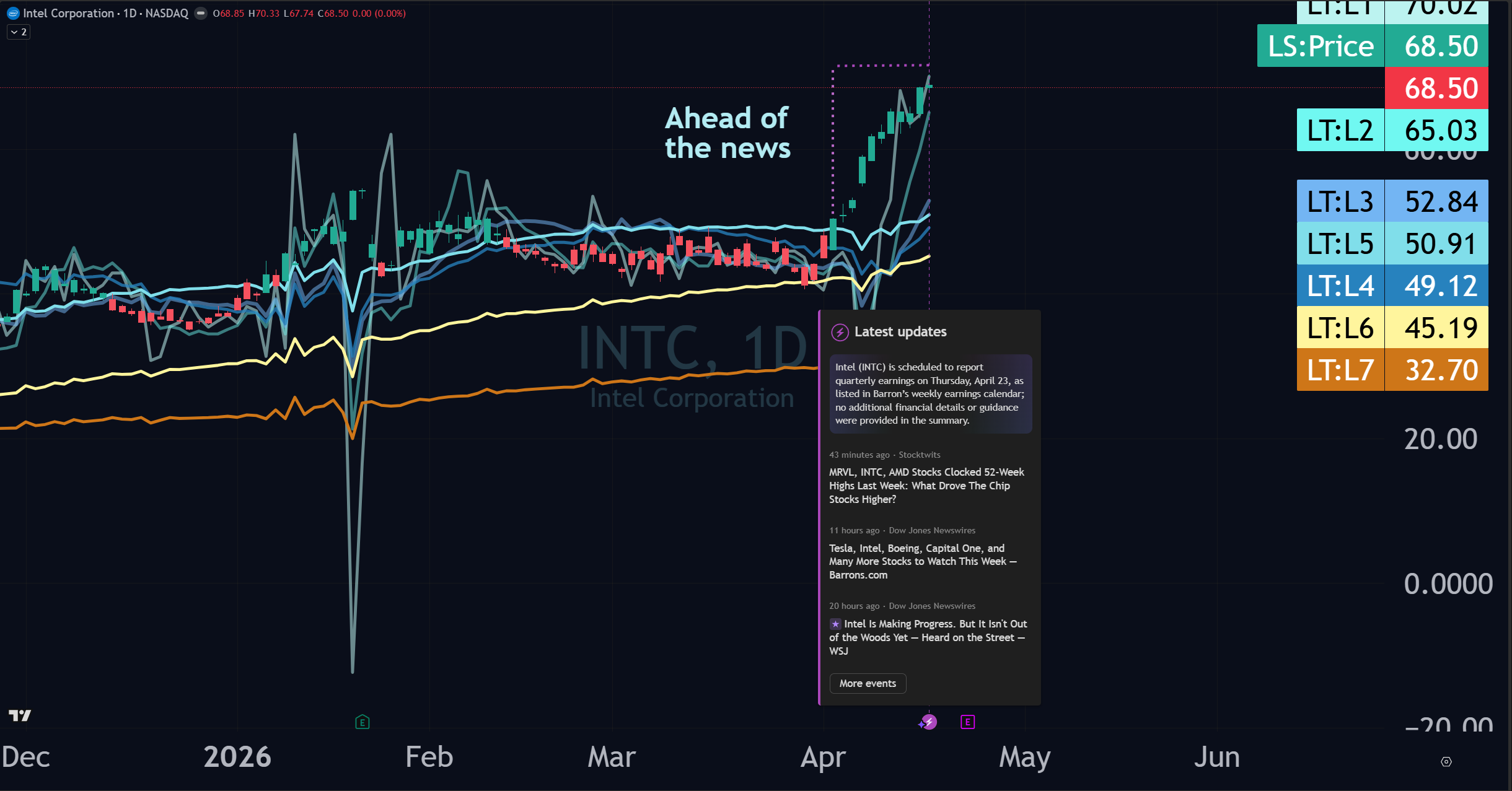 A screenshot of $INTC on the daily with Liquidity-Status-colored price candles along with a news overlay with articles questioning the current bullish preformance.
