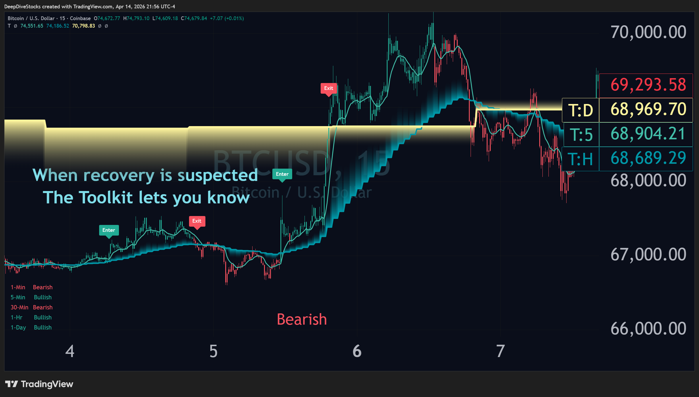 A TradingView chart for Bitcoin the cryptocurrency on the 15-minute, demonstrating the Recovery Alert Opportunity alerts from the Liquidity Toolkit producing enter and exit alerts during a price recovery.
