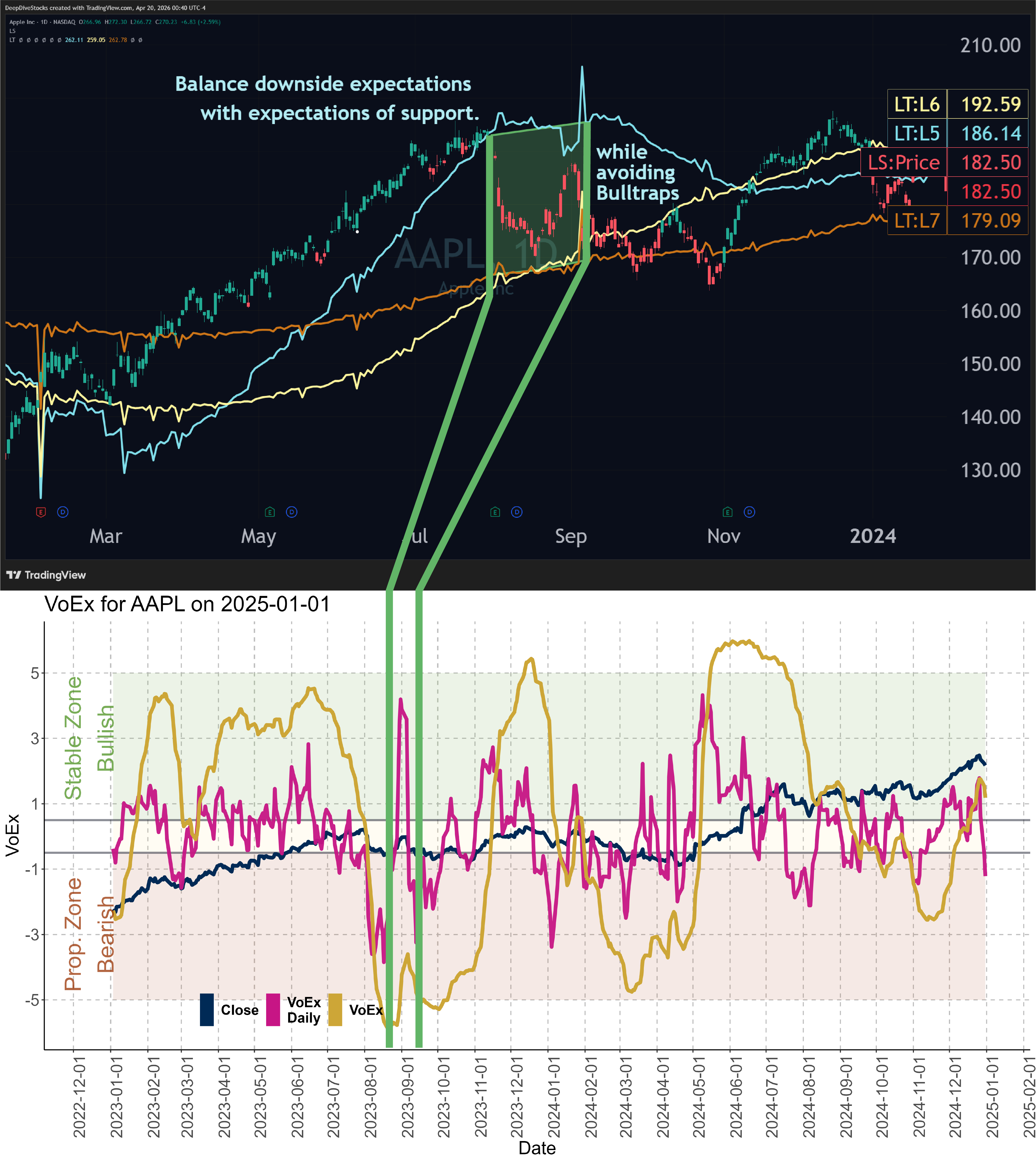 A two-part screenshot with a TradingView chart on the top with $AAPL on the Daily along with Liqidity Triggers  and Liquidity Status indicators, and on the bottom a VoEx graph of $AAPL with annotations noting the congruence between the data interpretation.
