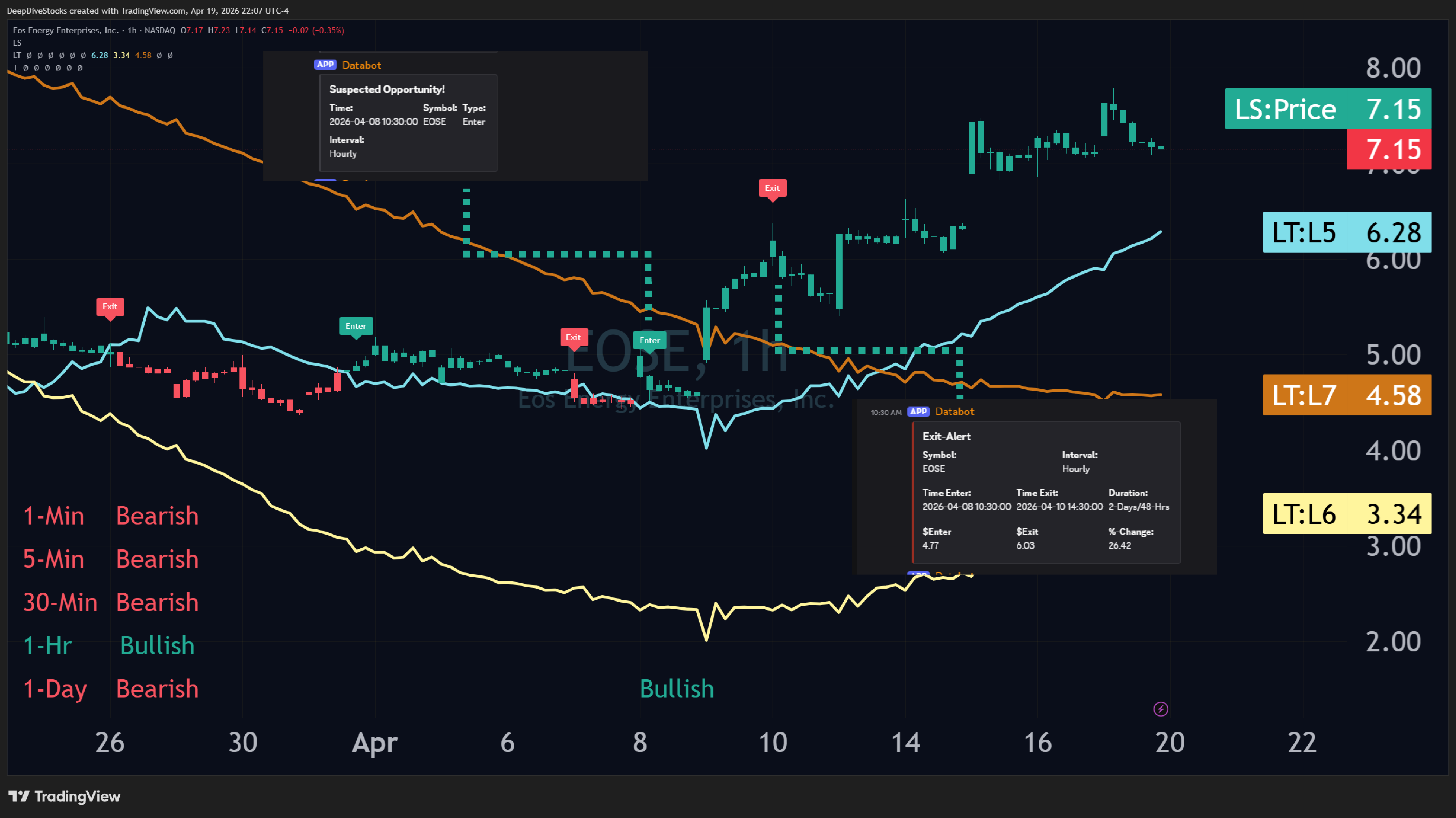 A screenshot of a Recovery Opportunity Alert enter and exit labels on a TradingView chart with super-imposed screenshots of the corresponding Discord Databot alerts.
