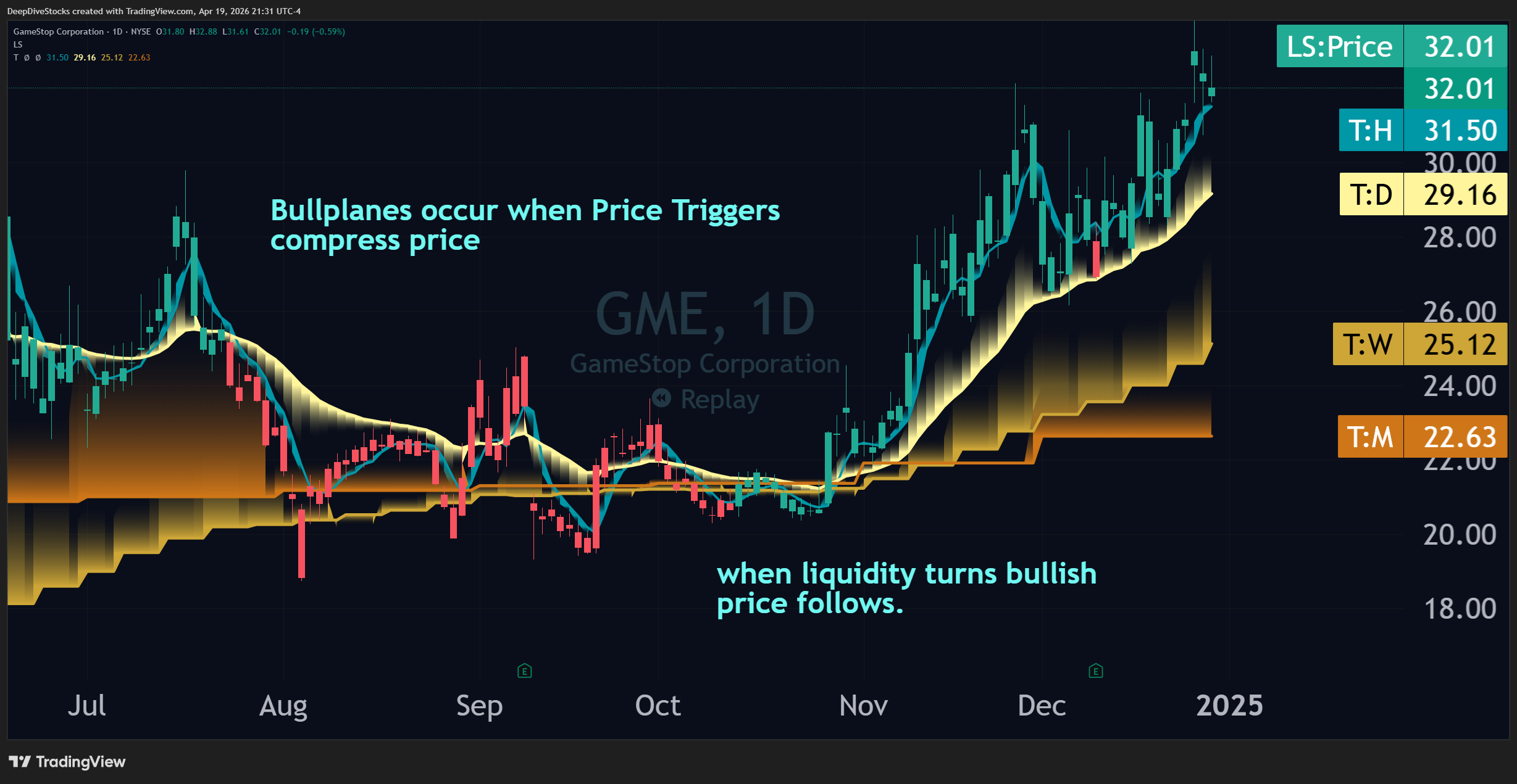 A screenshot of $GME on the daily with a Bullplane in the center of the frame.
