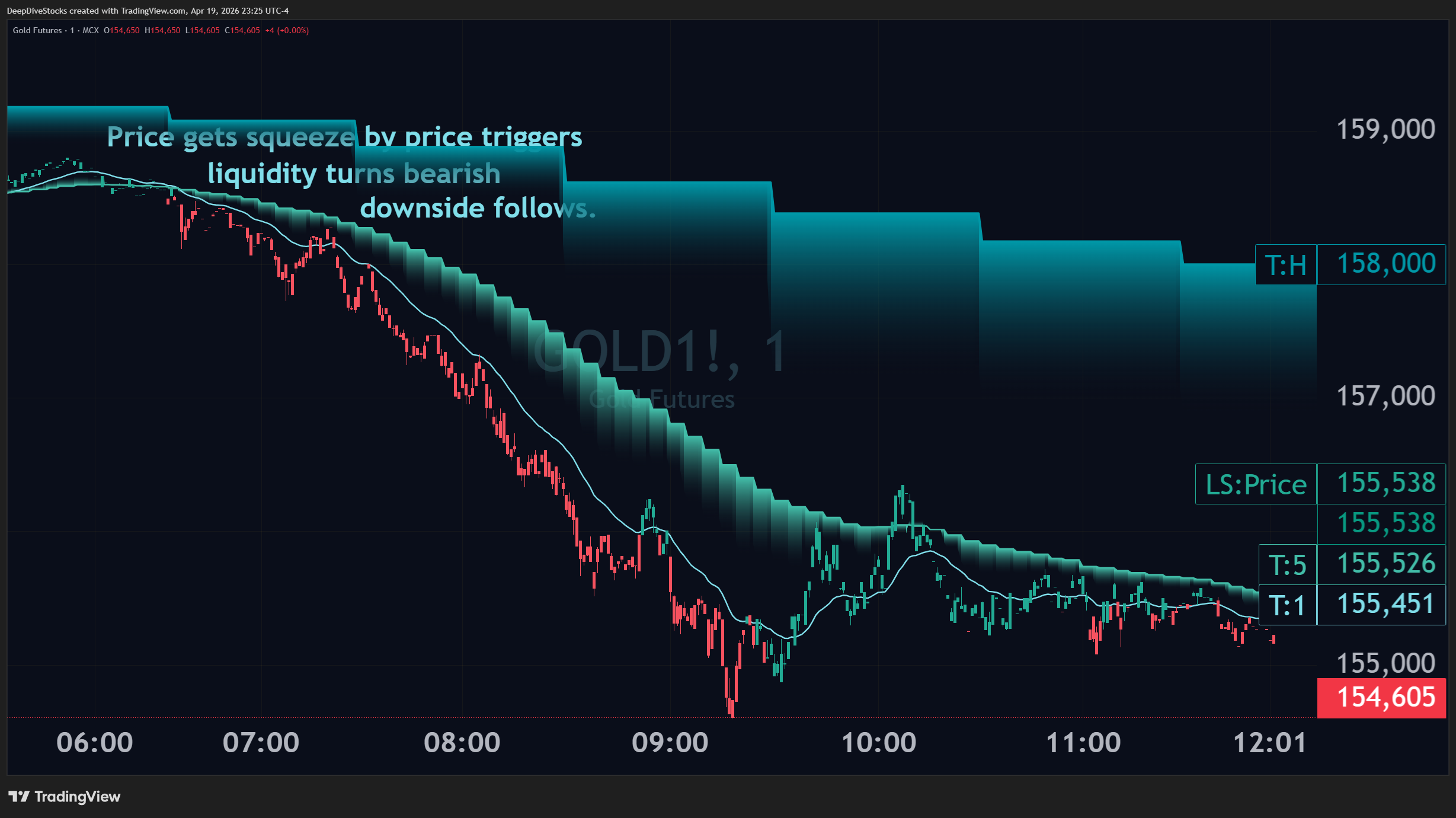 A screenshot of $GOLD futures on the 1-Minute with a Bearplane highlighted which is when price is squeezed between Price triggers and liquidity breaks through with Bearish status.
