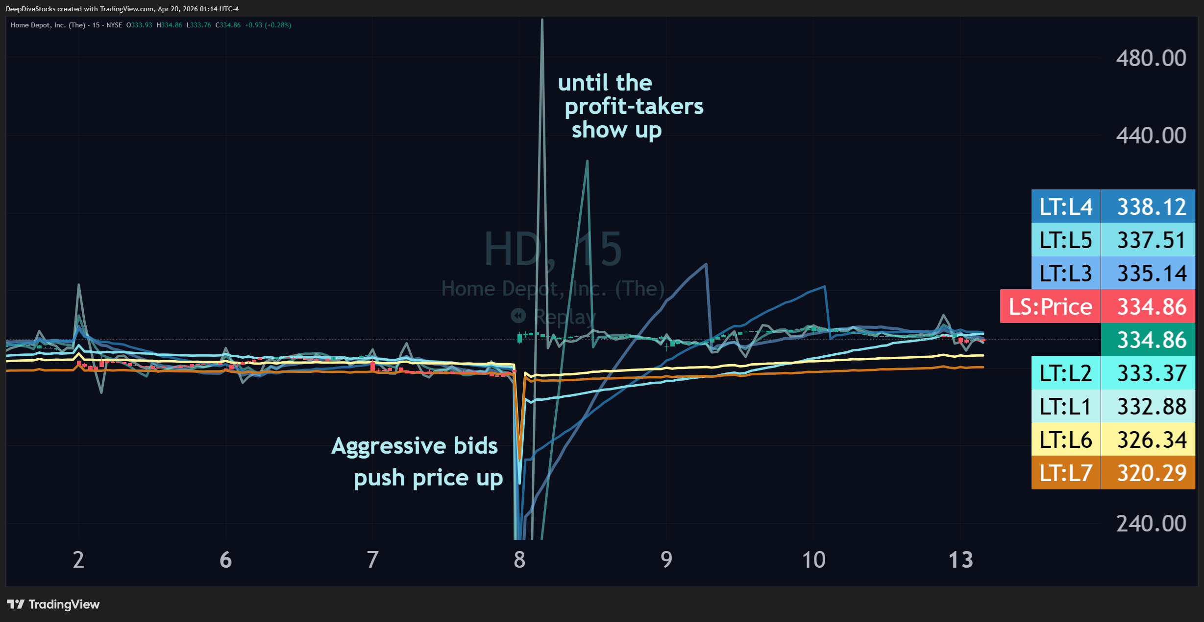 A screenshot showcasing an Aggressive Bid Cascade on $HD on the 15-minute interval along with the  classic sign of profit-takers (LT-1 through LT-4), indicating the top has been reached.
