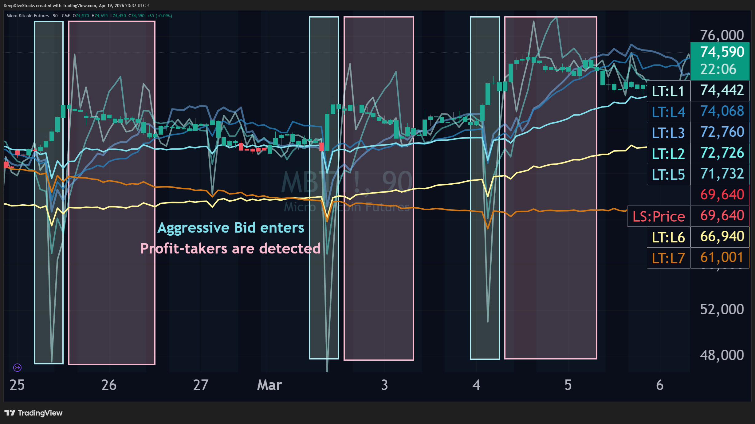 A screenshot of three consecutive Aggressive Bid Cascades on MBT futures which highlights the predictability of such events: first the aggressive bid enters, and hen price appreciates until the profit-takers are detected.

