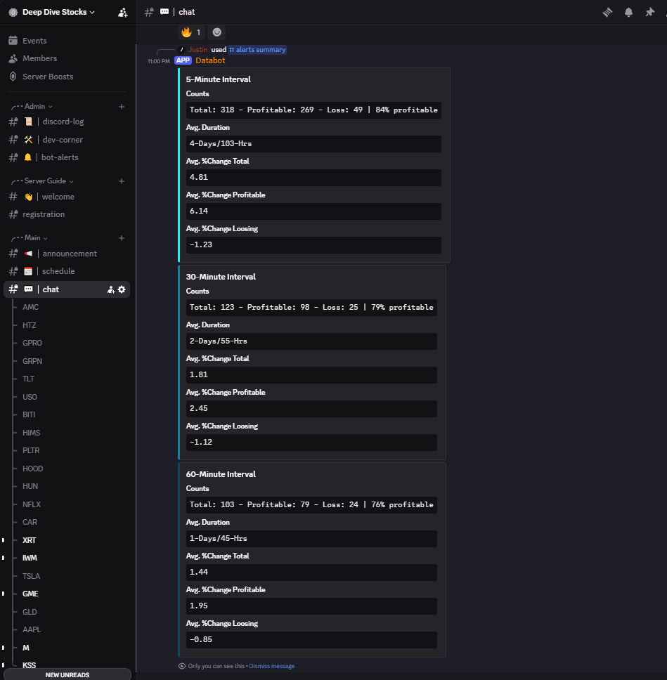 A screenshot of the output from the Databot's Active Alert summary command showcasing the performances of active Recovery Opportunity Alerts since the Enter signal was issued.
