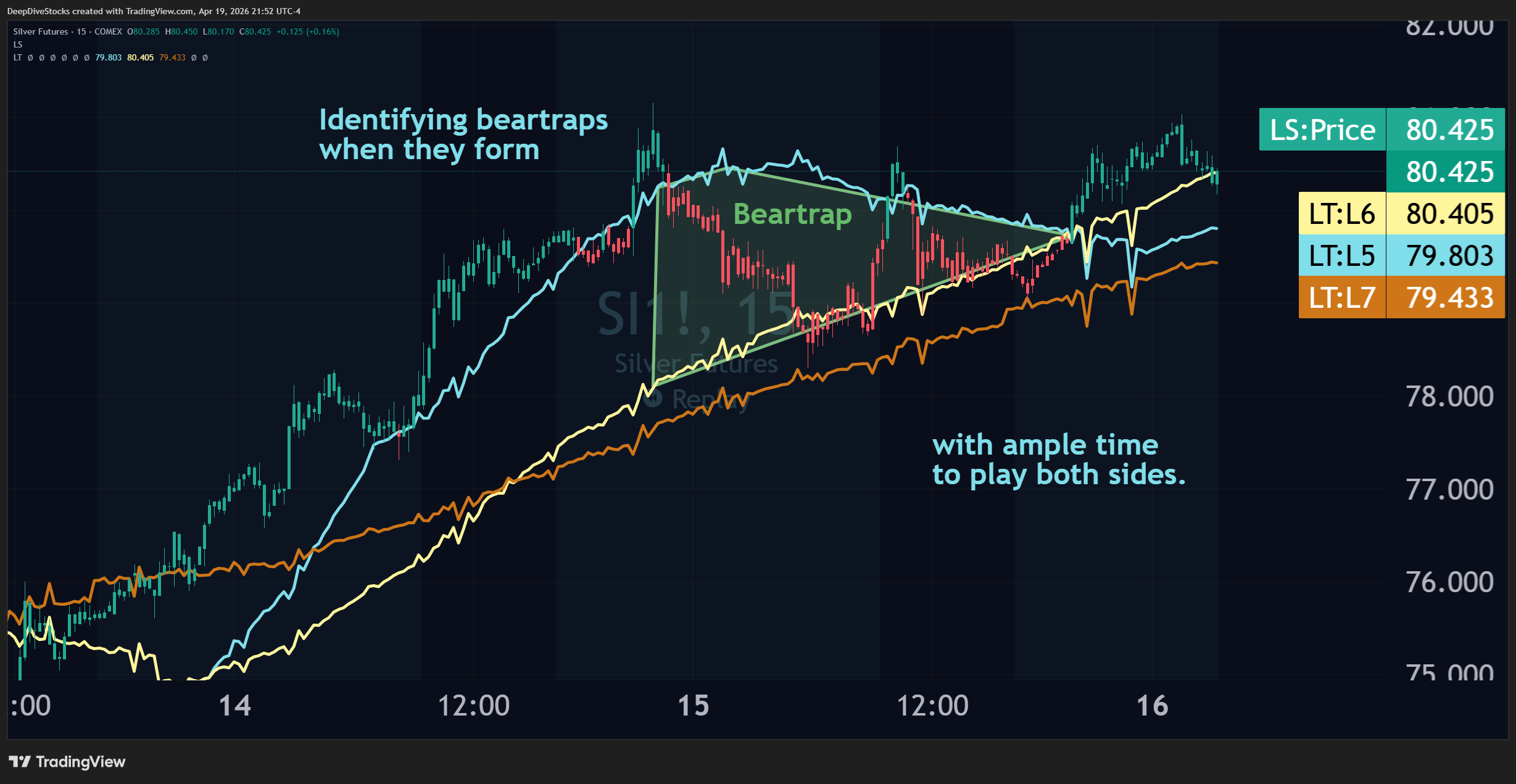 A screenshot of Silver futures on the 15-minute with a Beartrap identied.