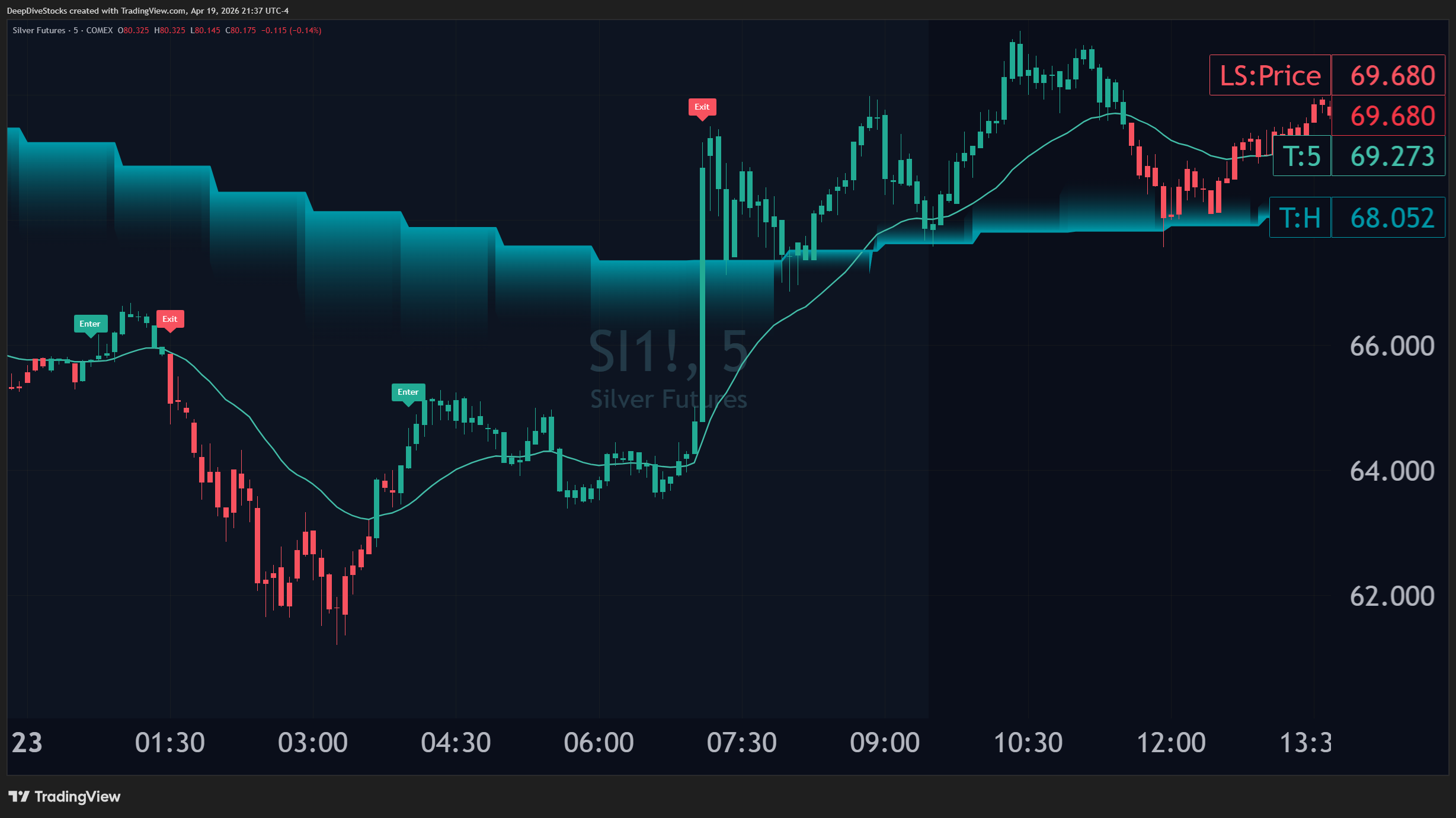 A screenshot of Silver futures with the Liquidity Toolkit and the Recovery Opportunity alert signals.
