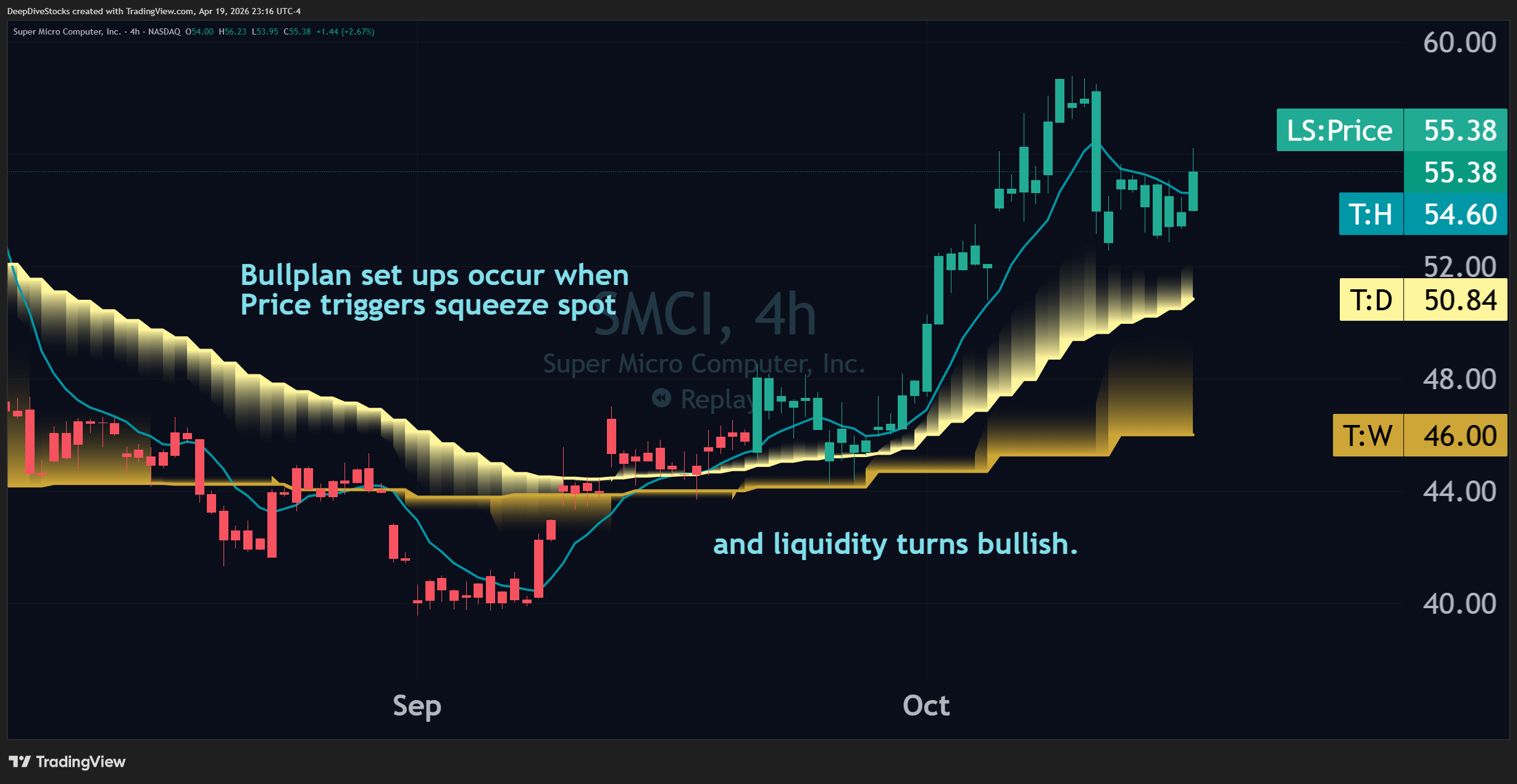 A screenshot of $SMCI on the 4-Hour and a Bullplane set up which comprises price being squeezed by Price Triggers followed by a bullish break out, often leading to substantial price appreciation.
