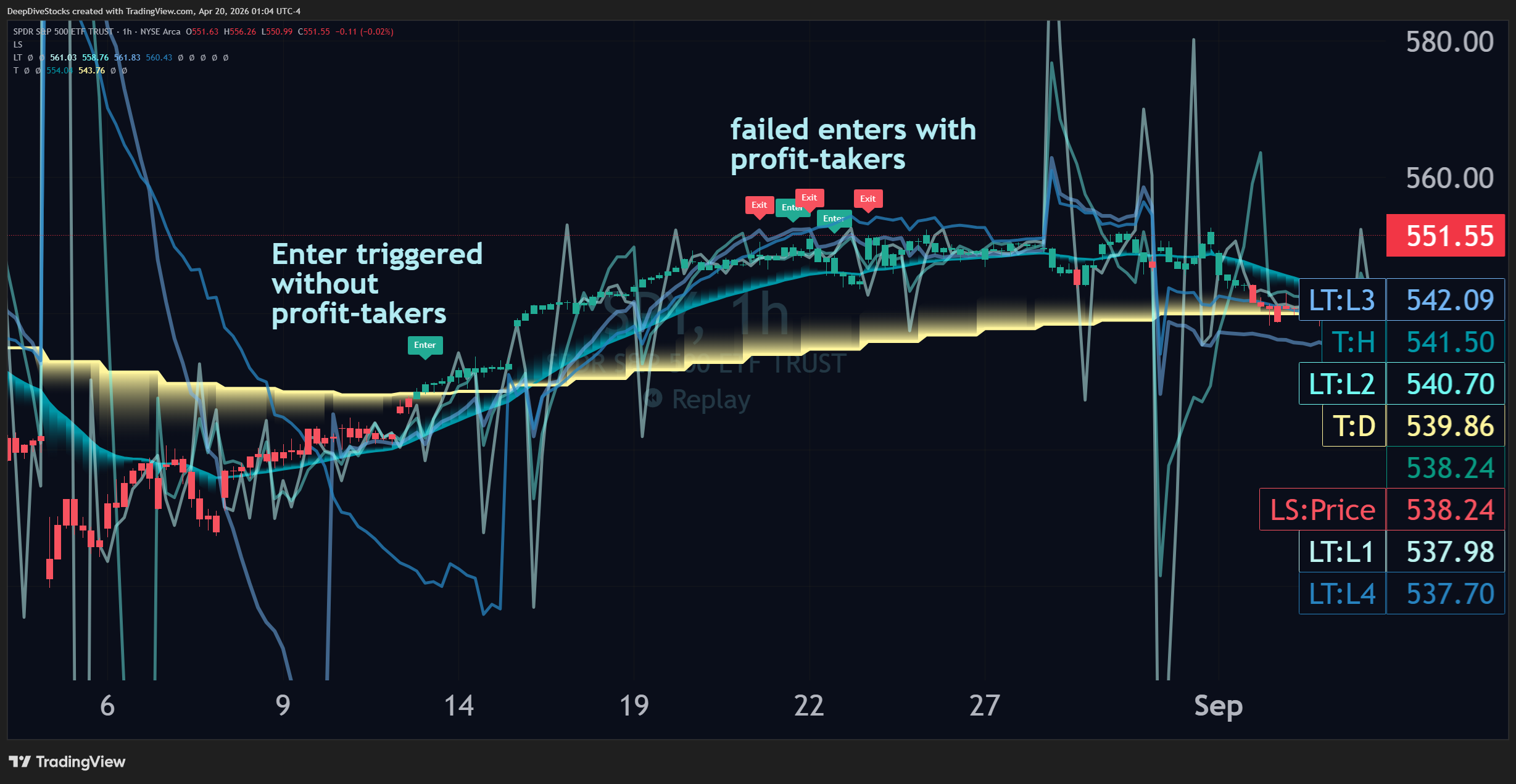 A screenshot of $SPY on the Hour interval with Liquidity Triggers 1 through 4 and the Liquidity Toolkit's Recovery Opportunity Alerts which showcases the benefit of checking for data confluence.

