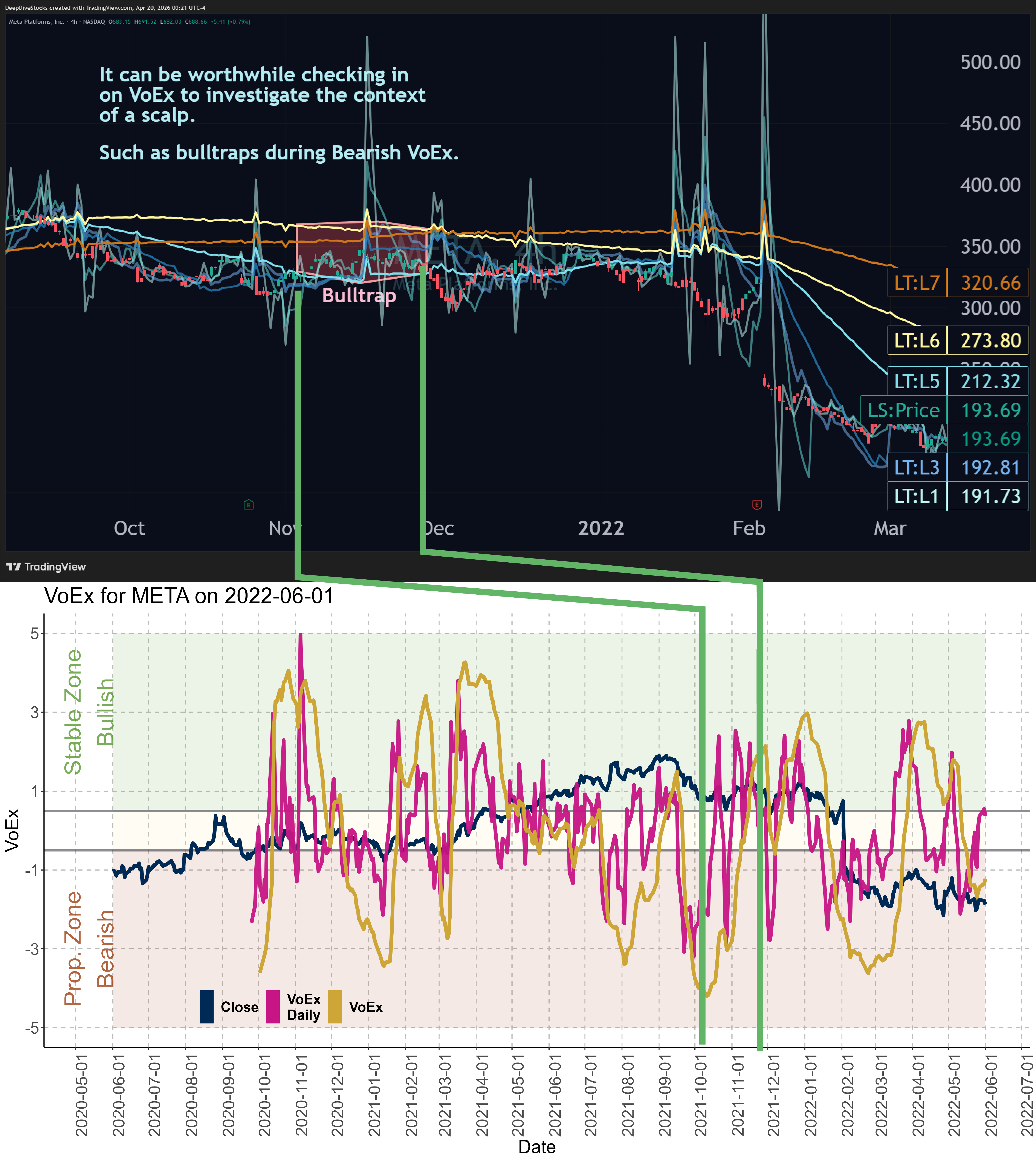A combined screenshot of a Bulltrap on $META on the Daily as seen by the Liquidity Triggers and Liquidity Status indicators, along with a corresponding VoEx chart for $META showcasing the Bearish outlooks.
