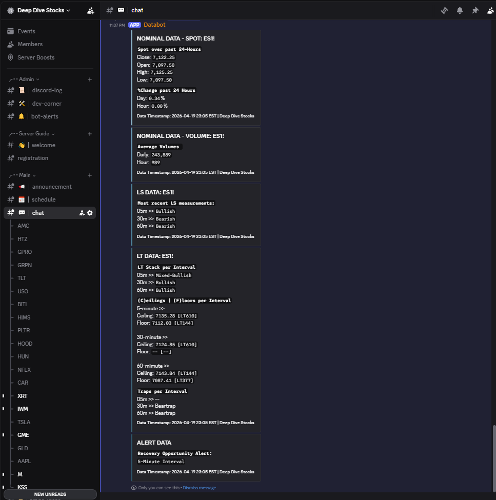 A screenshot of the output provided by the Databot's info command for ES futures showcasing the  data provided, including nominal price and volume data, liquidity status information, liquidity trigger  information as well as information about any active alerts involving said symbol.
