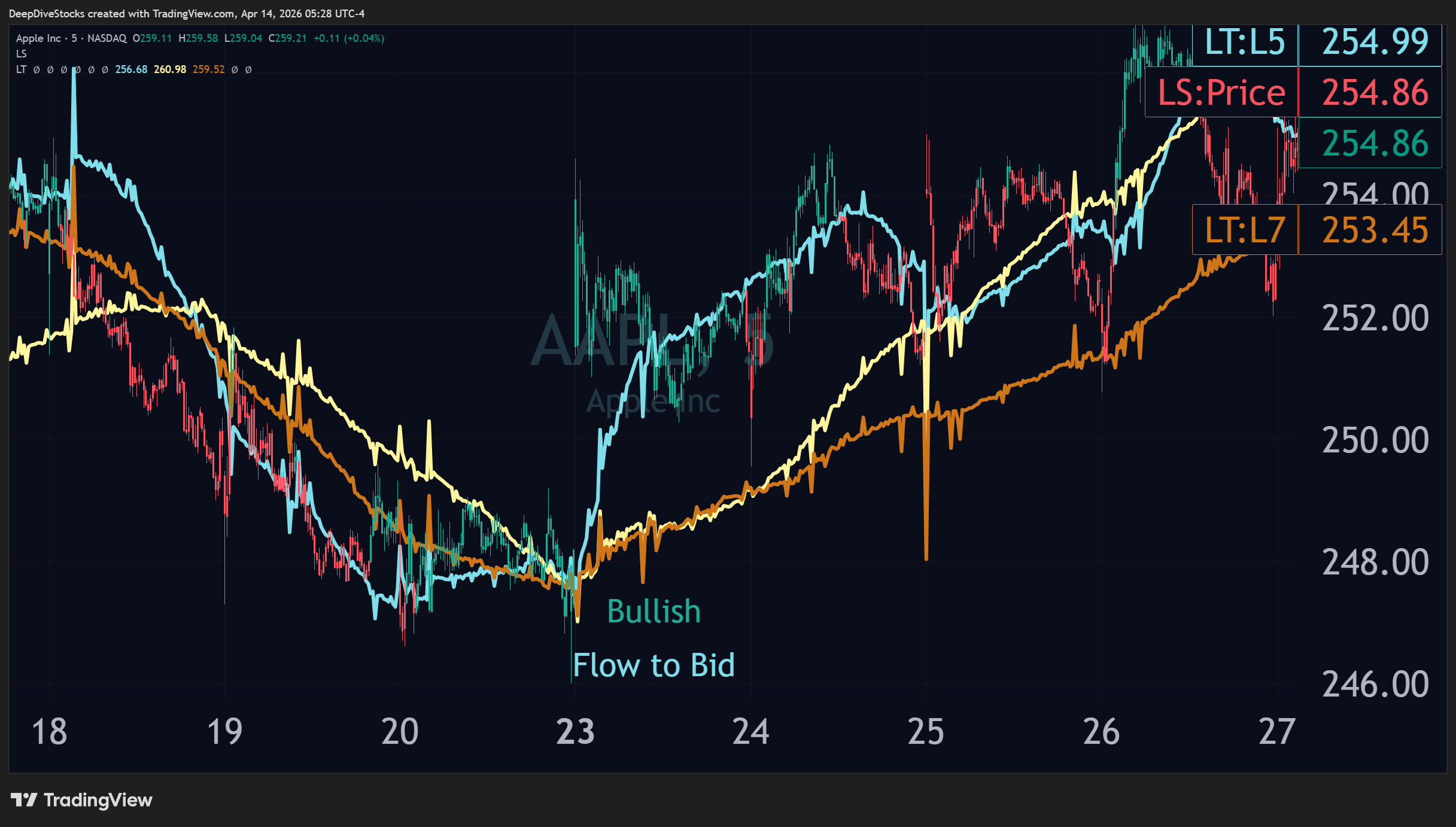 A TradingView chart with Liquidity Triggers 5, 6 and 7 displayed for $AAPL on the  5-minute interval, highlighting the ability for Liquidity Triggers to act as supports and resistances.
