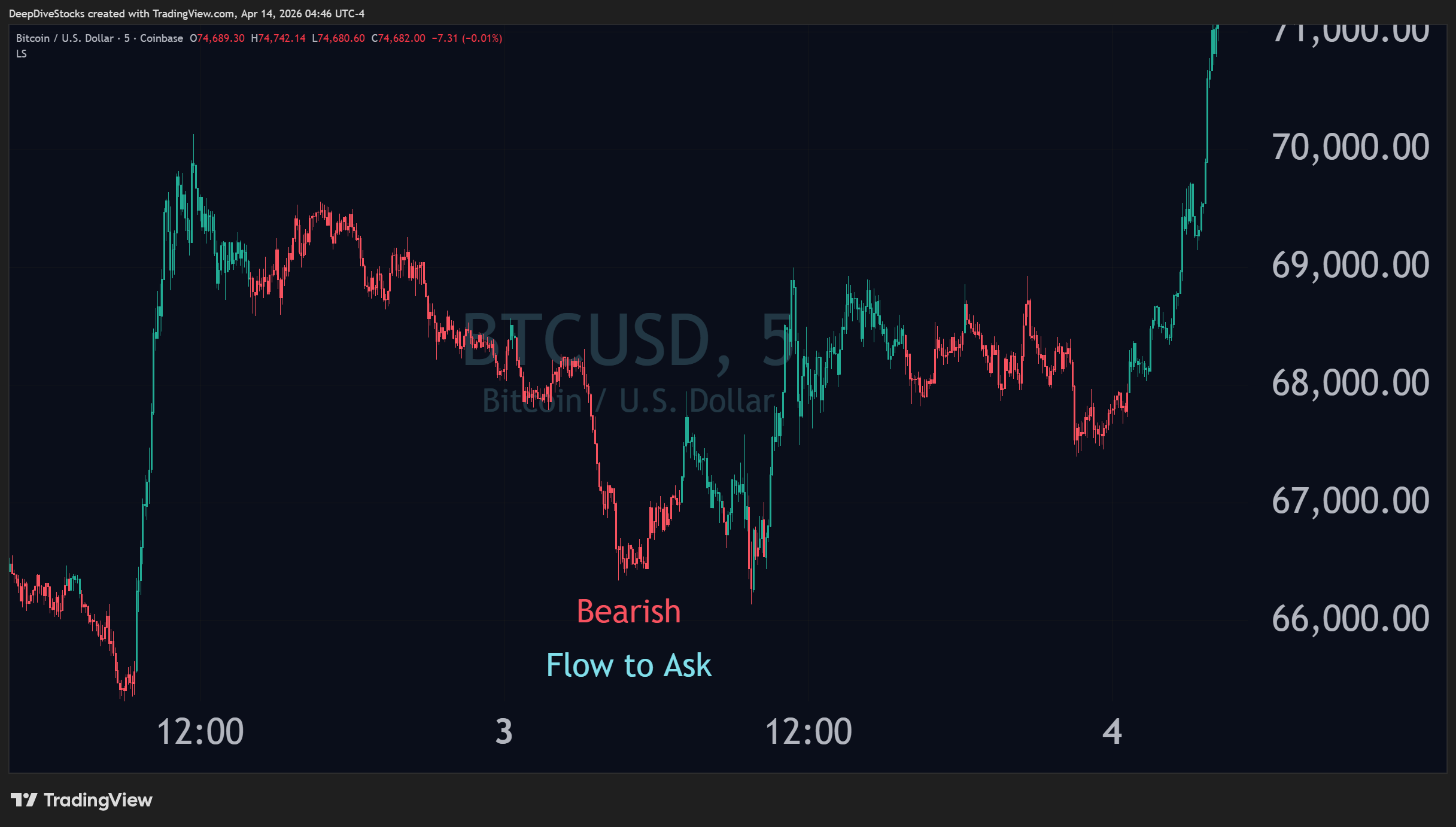 A TradingView chart with Liquidity Status-painted price candles for BTC cryptocurrency on the 5-minute interval demonstrating the green means bullish and red means bearish predcitive power of Liquidity Status even on lower timeframes.
