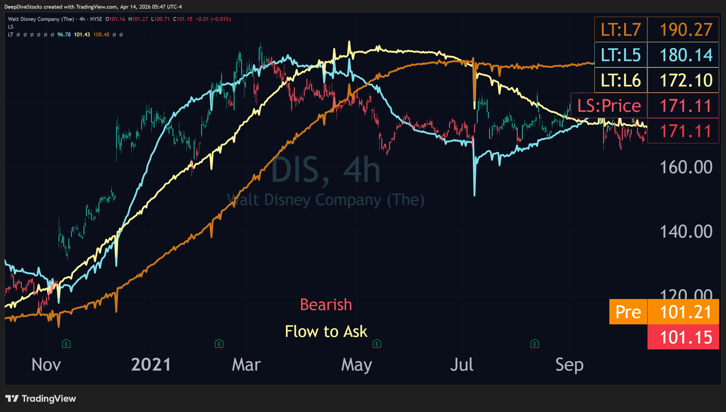 A TradingView chart with Liquidity Triggers 5, 6 and 7 displayed for $DIS on the  4-hour interval, highlighting the ability for Liquidity Triggers to act as supports and resistances during difficult price action.
