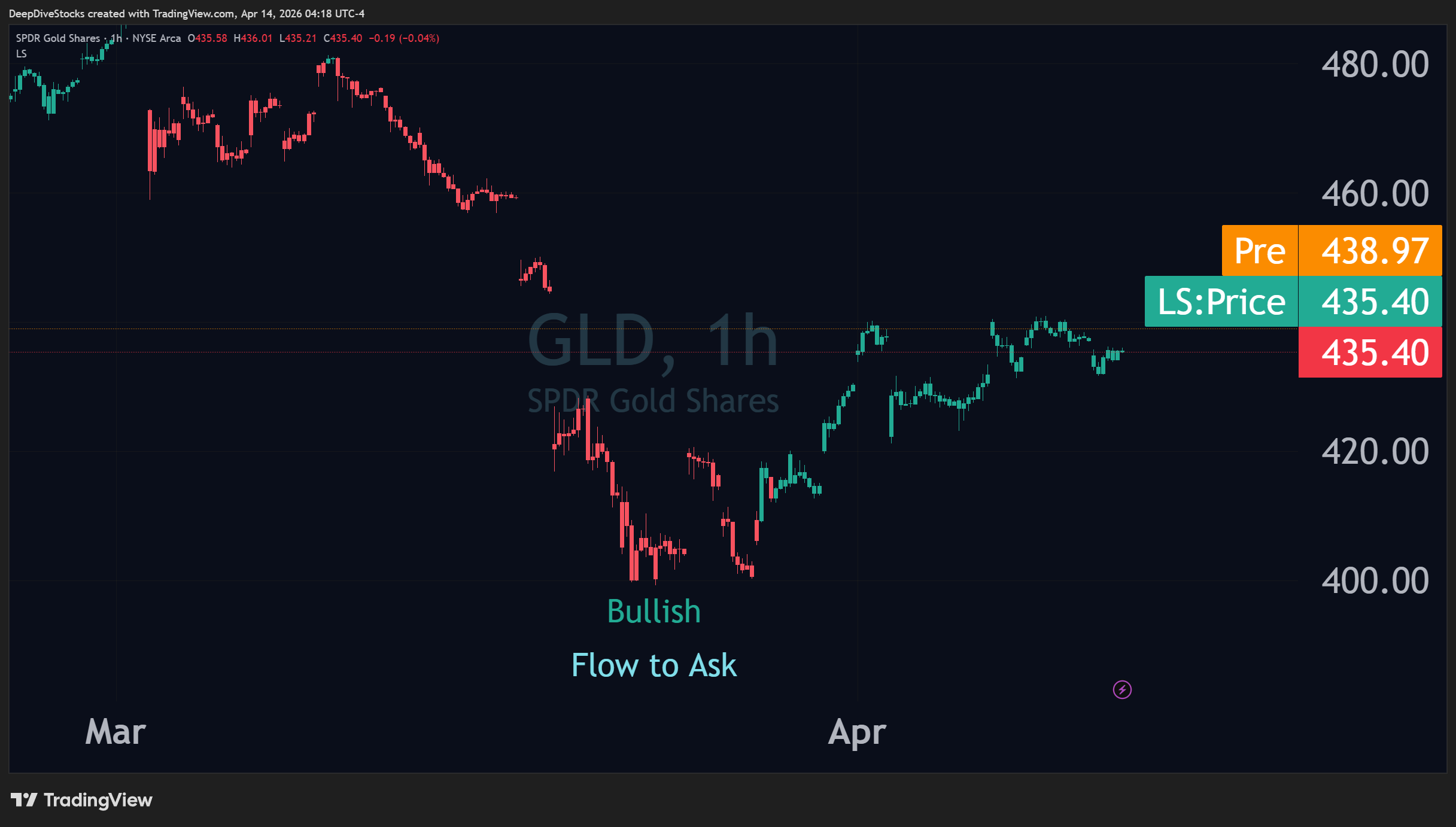 A TradingView chart with Liquidity Status-painted price candles for $GLD from 2026-02 until 2026-04 demonstrating the principal simplicity of the Liquidity Status  indicator, when candles are red, the future is likely bearish, and when canles are gree, the future is likely bullish.

