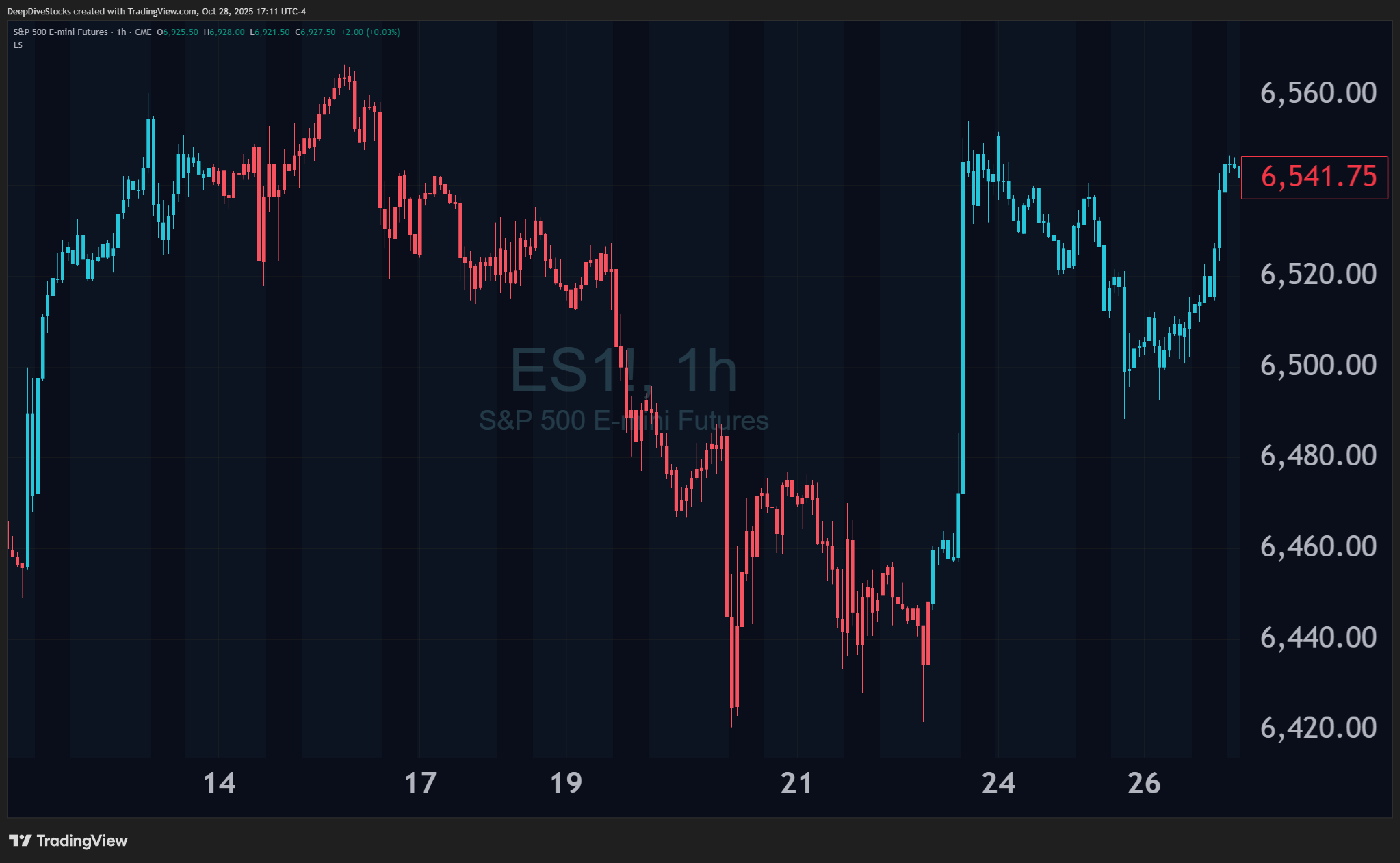 A TradingView chart with Liquidity Status-painted price candles for ES futures on the 1-hour interval demonstrating the green means bullish and red means bearish predcitive power of Liquidity Status

