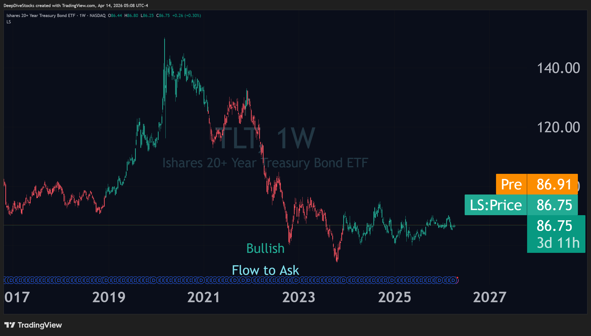 A TradingView chart with Liquidity Status-painted price candles for $TLT bond index on the 1-Week interval demonstrating the green means bullish and red means bearish predcitive power of Liquidity Status
